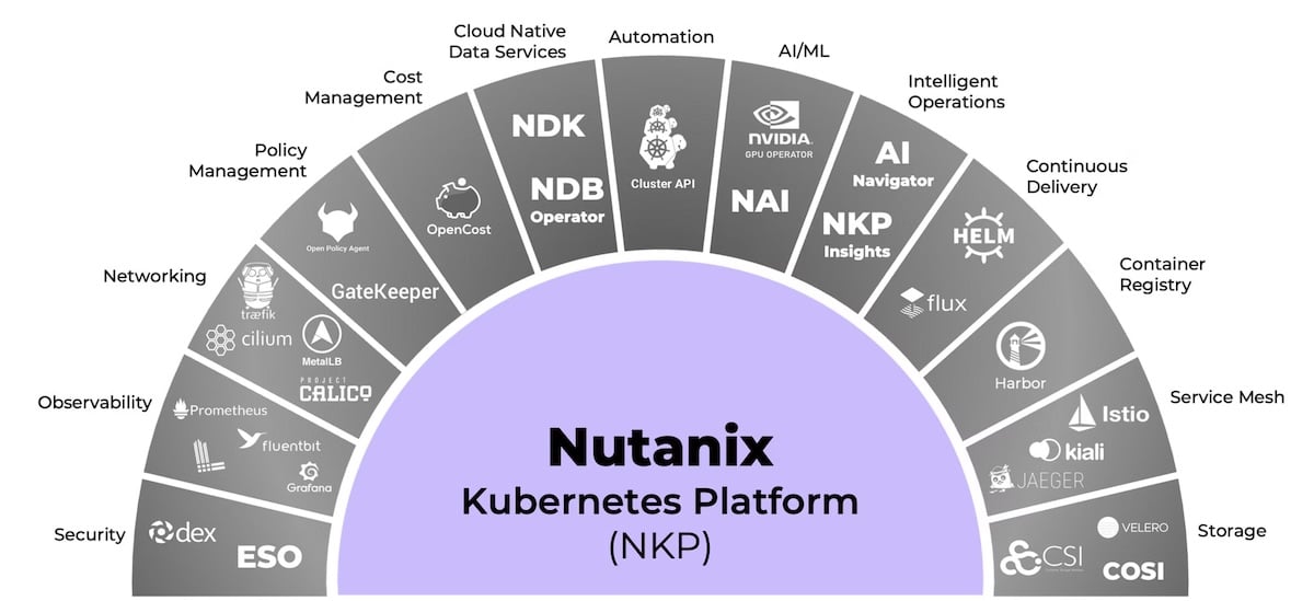 Nutanix Kubernetes Platform graphic arraying the CNCF ecosystem tools NKP bundles, from GateKeeper and Calico to NAI, Helm, Istio, and Velero
