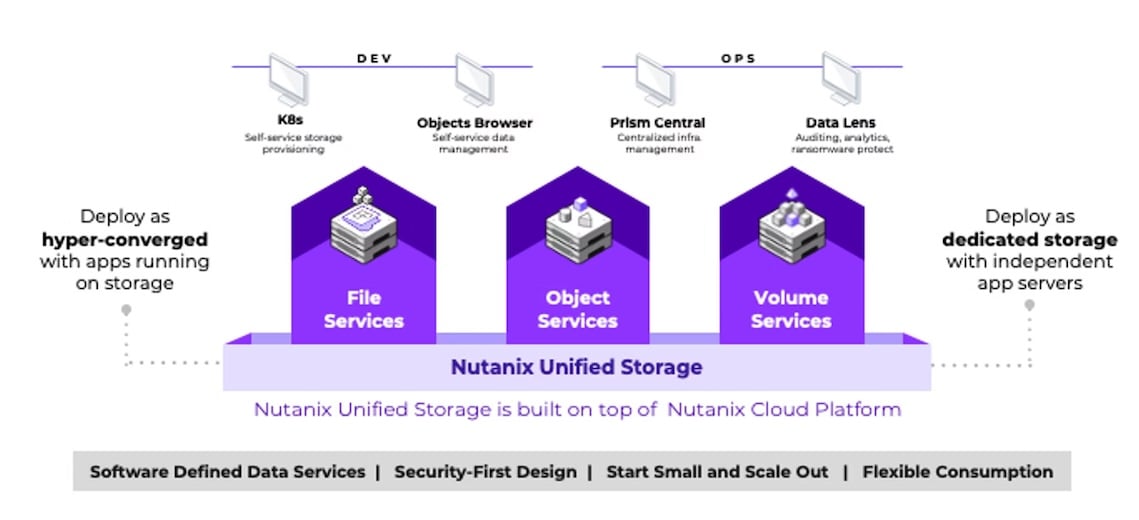 Nutanix Unified Storage diagram showing file, object, and volume services under Prism Central and Data Lens, deployable hyper-converged or dedicated