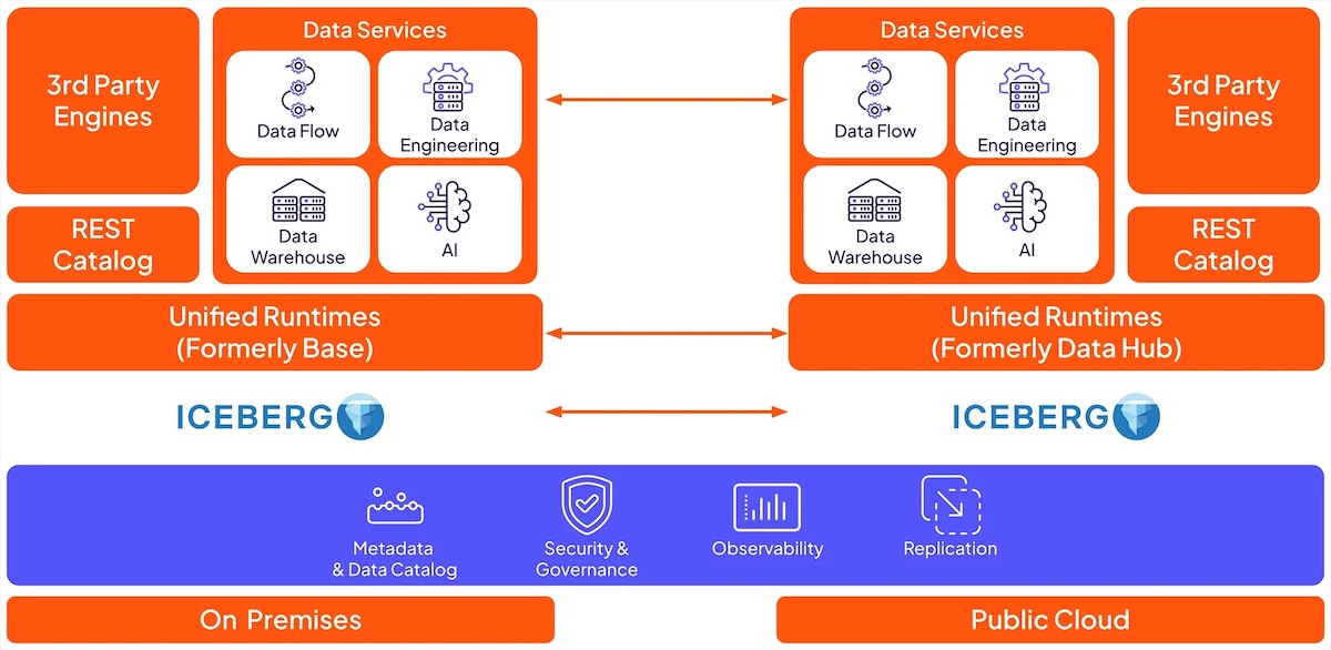 Cloudera Anywhere Cloud architecture diagram showing the control plane, modular engines, and deployment targets