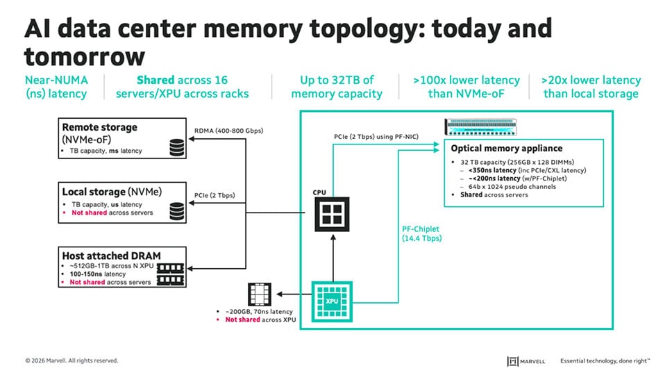 Marvell diagram of AI data center topology with optical shared memory spanning racks