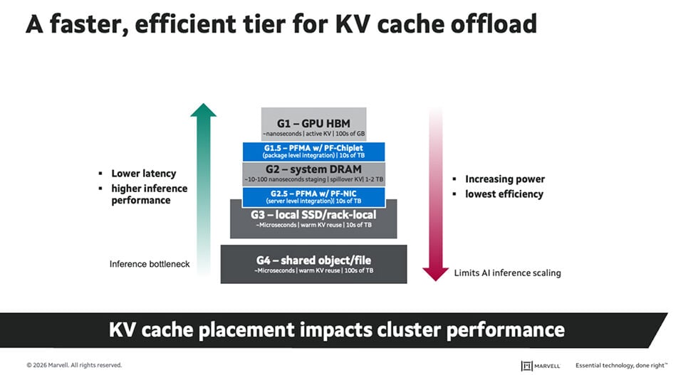 Marvell Bravera SC6 era KV-cache offload flow diagram across HBM, shared optical memory, and SSDs