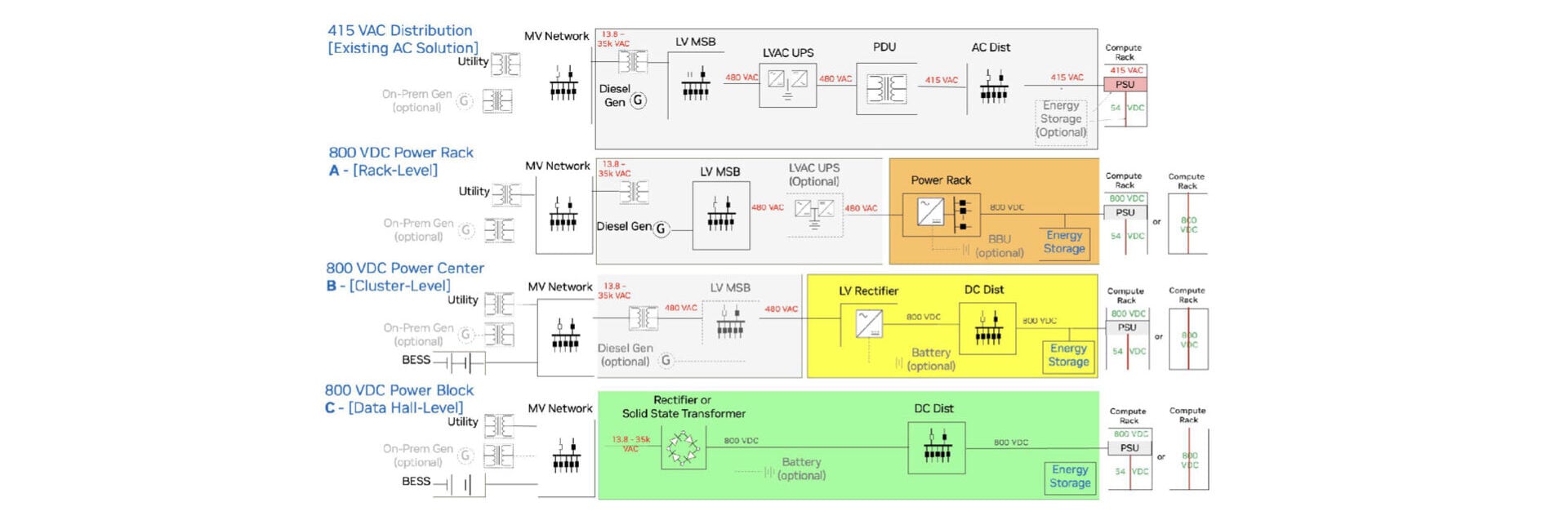 NVIDIA 800 VDC deployment topologies: existing 415 VAC distribution versus Option A power rack, Option B power center, and Option C power block
