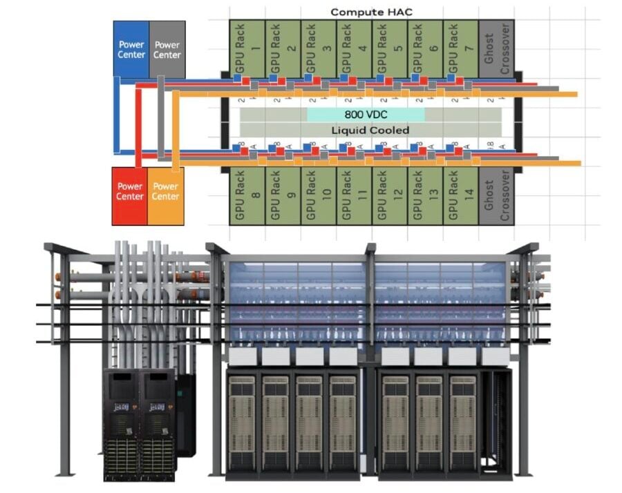 Option B cluster layout: paired NVIDIA 800 VDC power centers feeding fourteen liquid-cooled GPU racks over busways