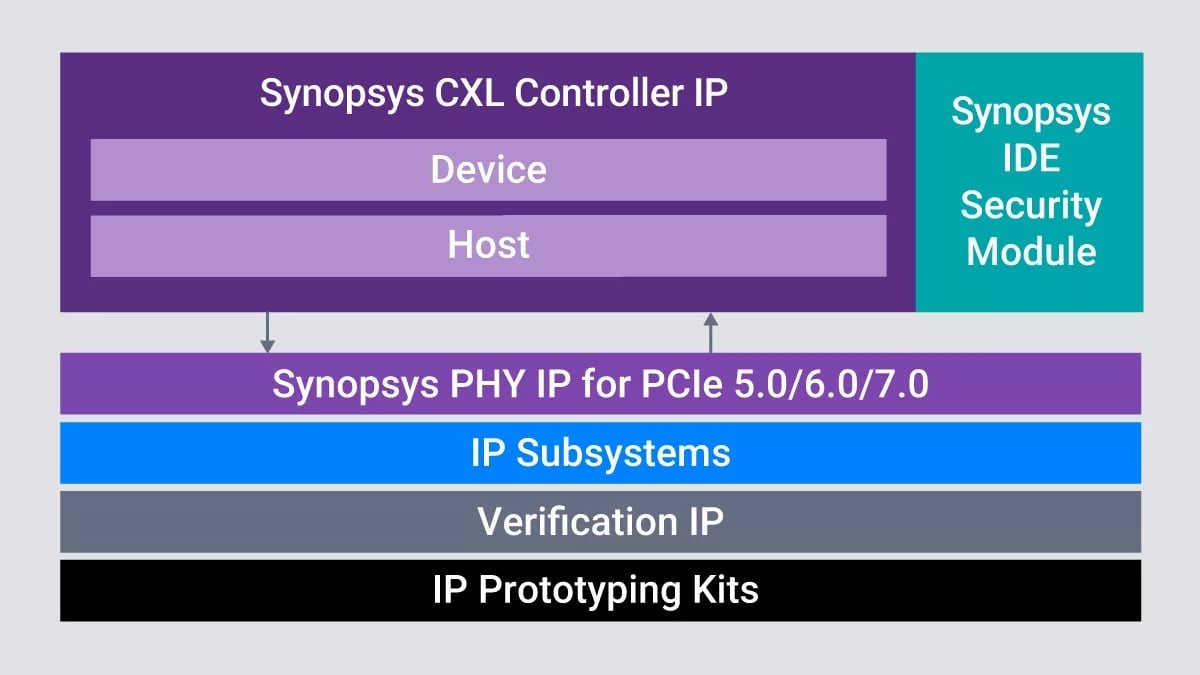 Synopsys CXL 4.0 IP stack diagram with CXL controller, IDE security module, PCIe 5.0/6.0/7.0 PHY, subsystems, verification IP, and prototyping kits