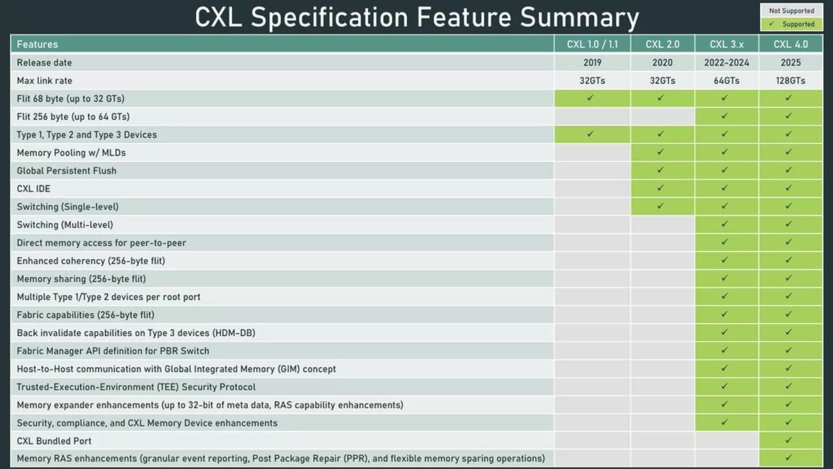 CXL specification feature summary table comparing CXL 1.0/1.1, 2.0, 3.x, and CXL 4.0 link rates and capabilities