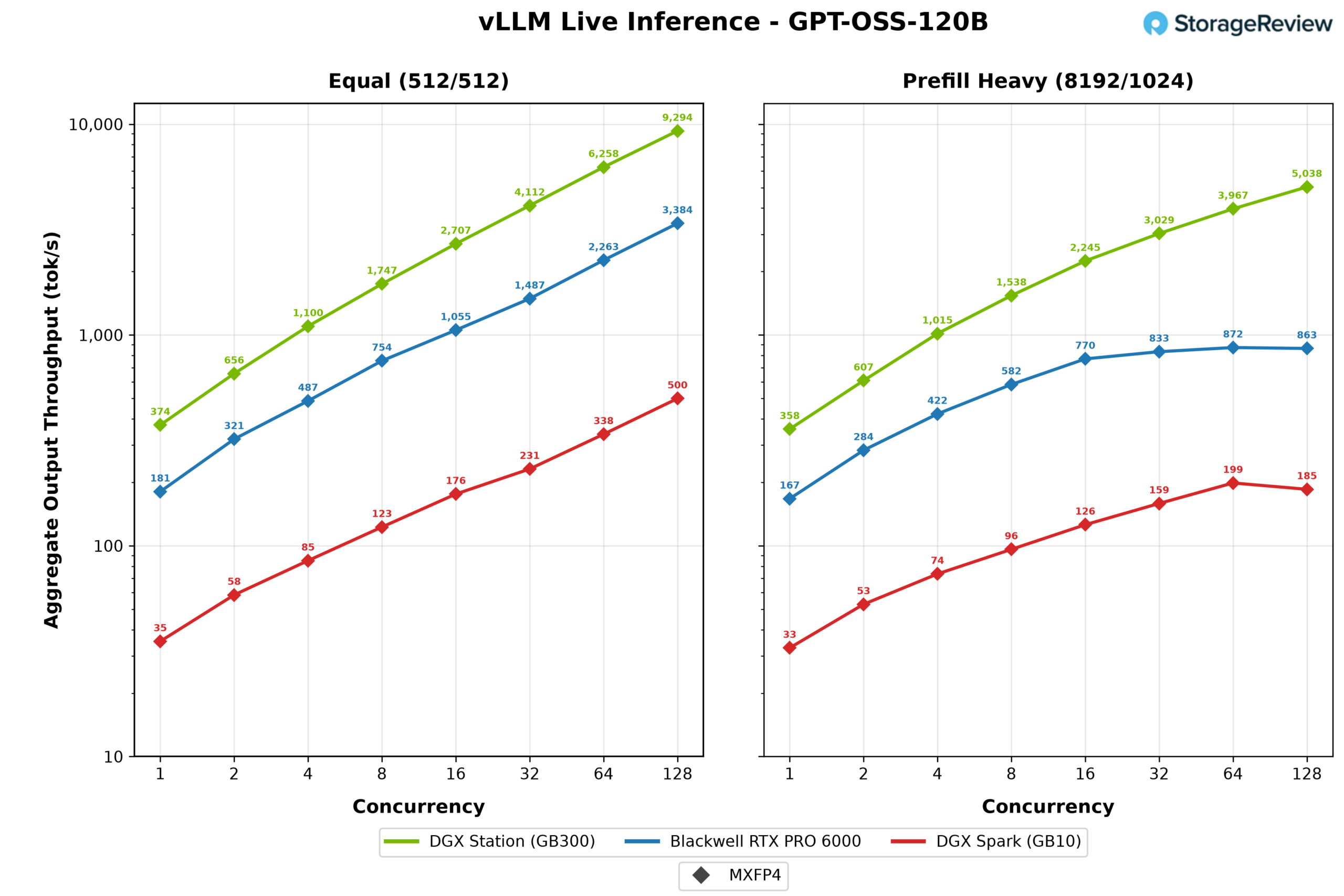 vLLM serving throughput chart for GPT-OSS-120B comparing the MSI XpertStation WS300 (GB300 DGX Station), Blackwell RTX PRO 6000, and DGX Spark across concurrency levels