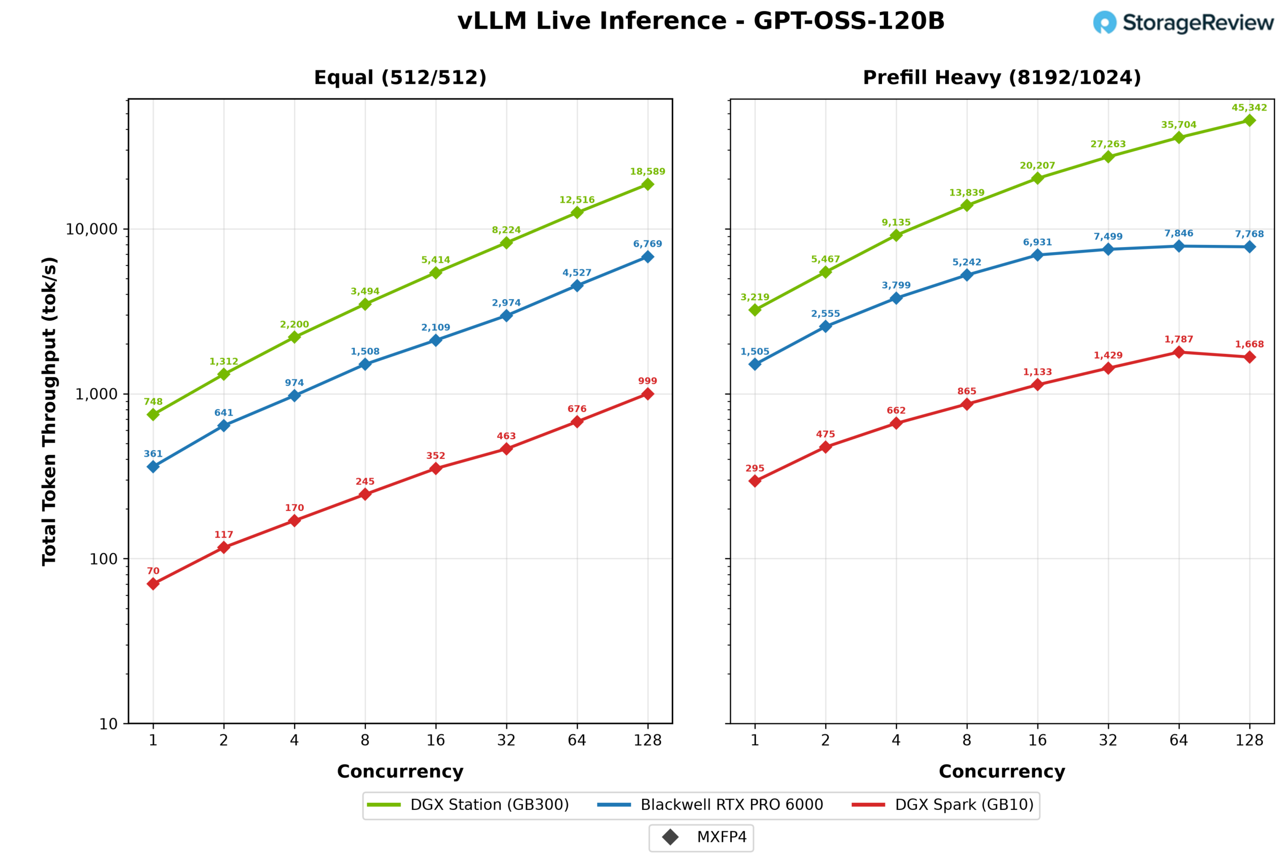 vLLM total throughput chart for GPT-OSS-120B, input plus output tokens per second, comparing the MSI XpertStation WS300, Blackwell RTX PRO 6000, and DGX Spark