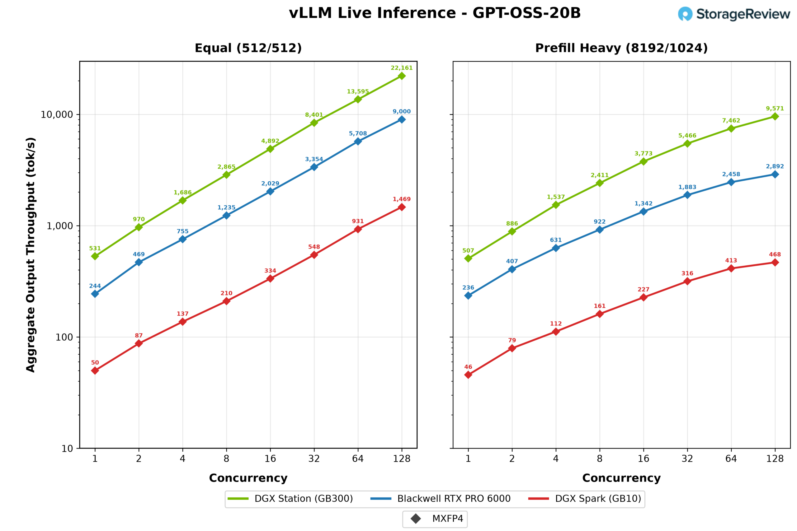 vLLM serving throughput chart for GPT-OSS-20B comparing the MSI XpertStation WS300 (GB300 DGX Station), Blackwell RTX PRO 6000, and DGX Spark across concurrency levels