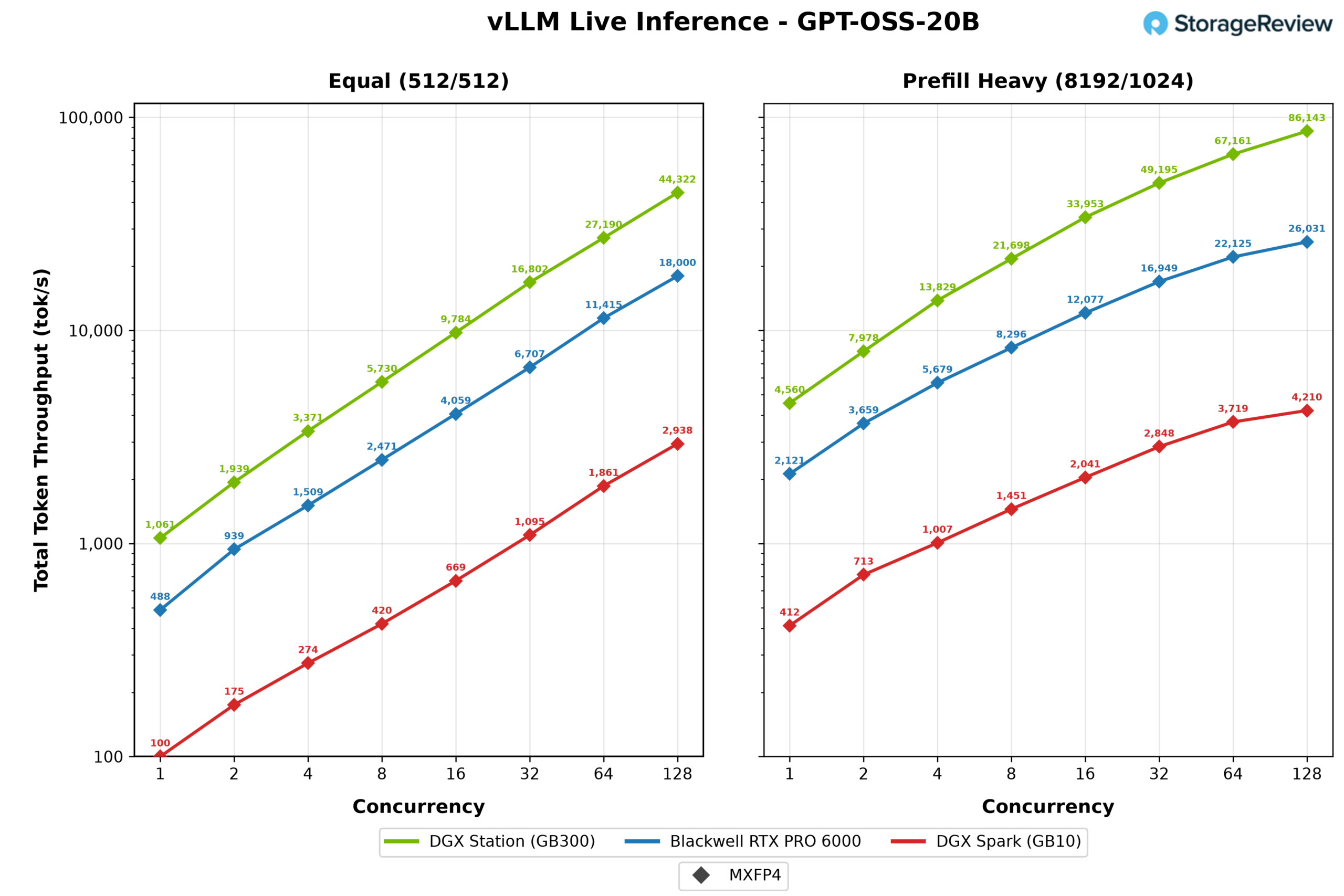 vLLM total throughput chart for GPT-OSS-20B, input plus output tokens per second, comparing the MSI XpertStation WS300, Blackwell RTX PRO 6000, and DGX Spark