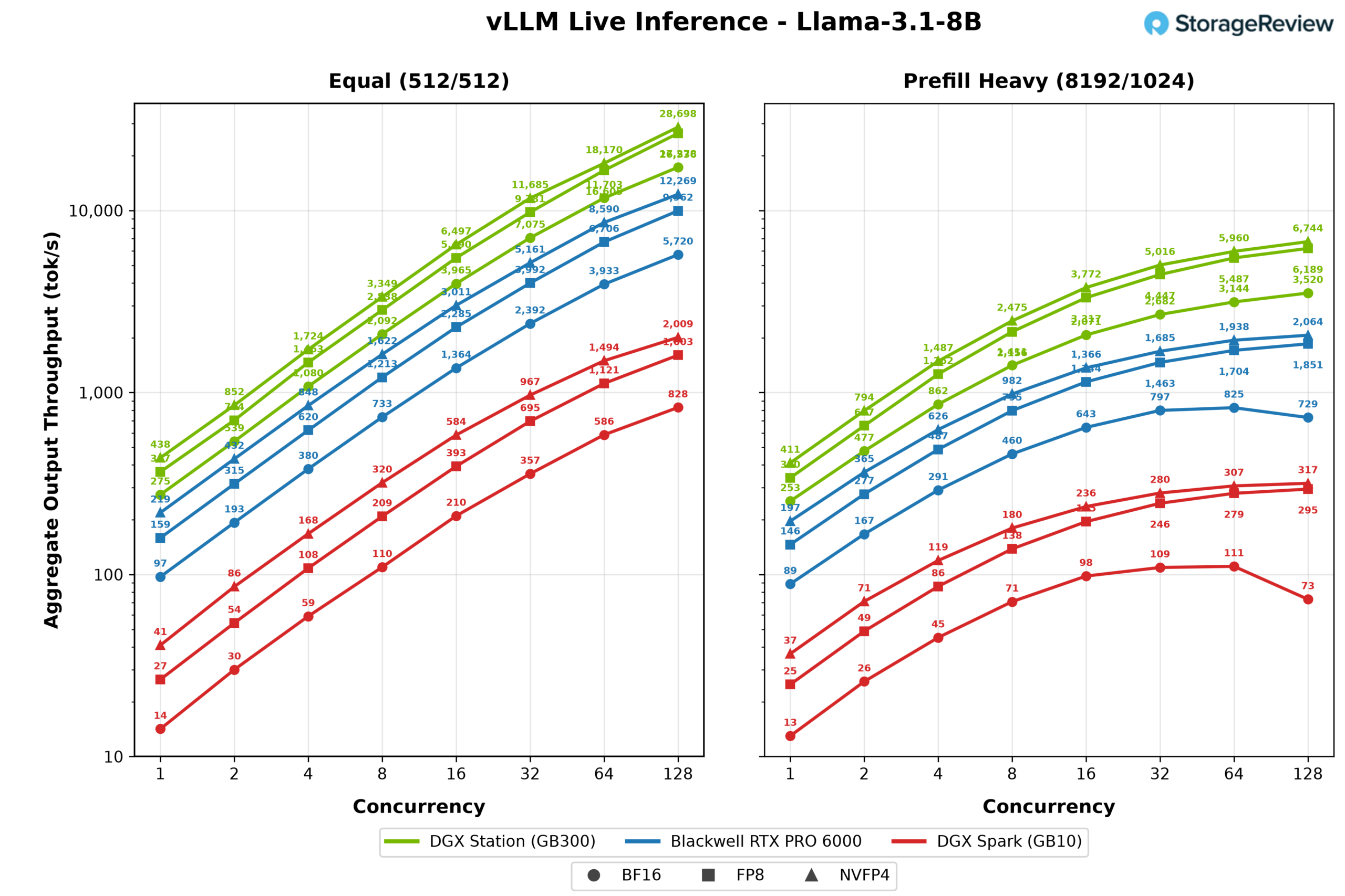 vLLM serving throughput chart for Llama 3.1 8B at BF16, FP8, and NVFP4 comparing the MSI XpertStation WS300, Blackwell RTX PRO 6000, and DGX Spark
