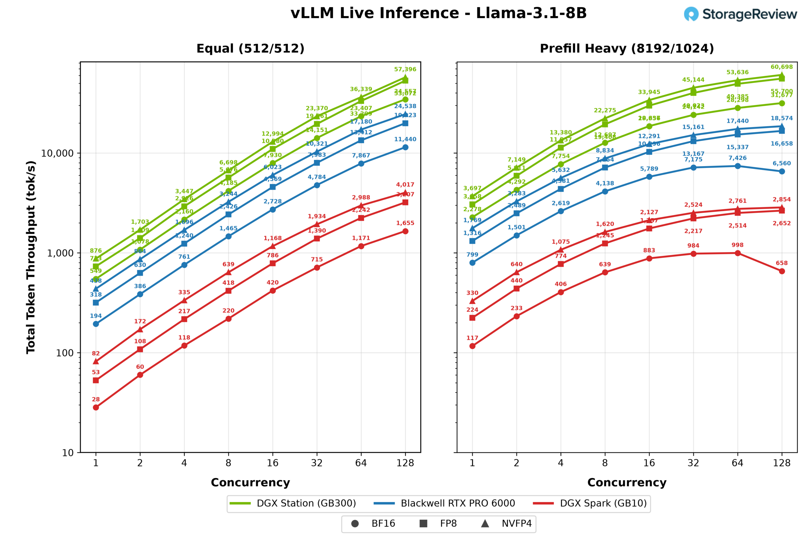vLLM total throughput chart for Llama 3.1 8B at BF16, FP8, and NVFP4 comparing the MSI XpertStation WS300, Blackwell RTX PRO 6000, and DGX Spark