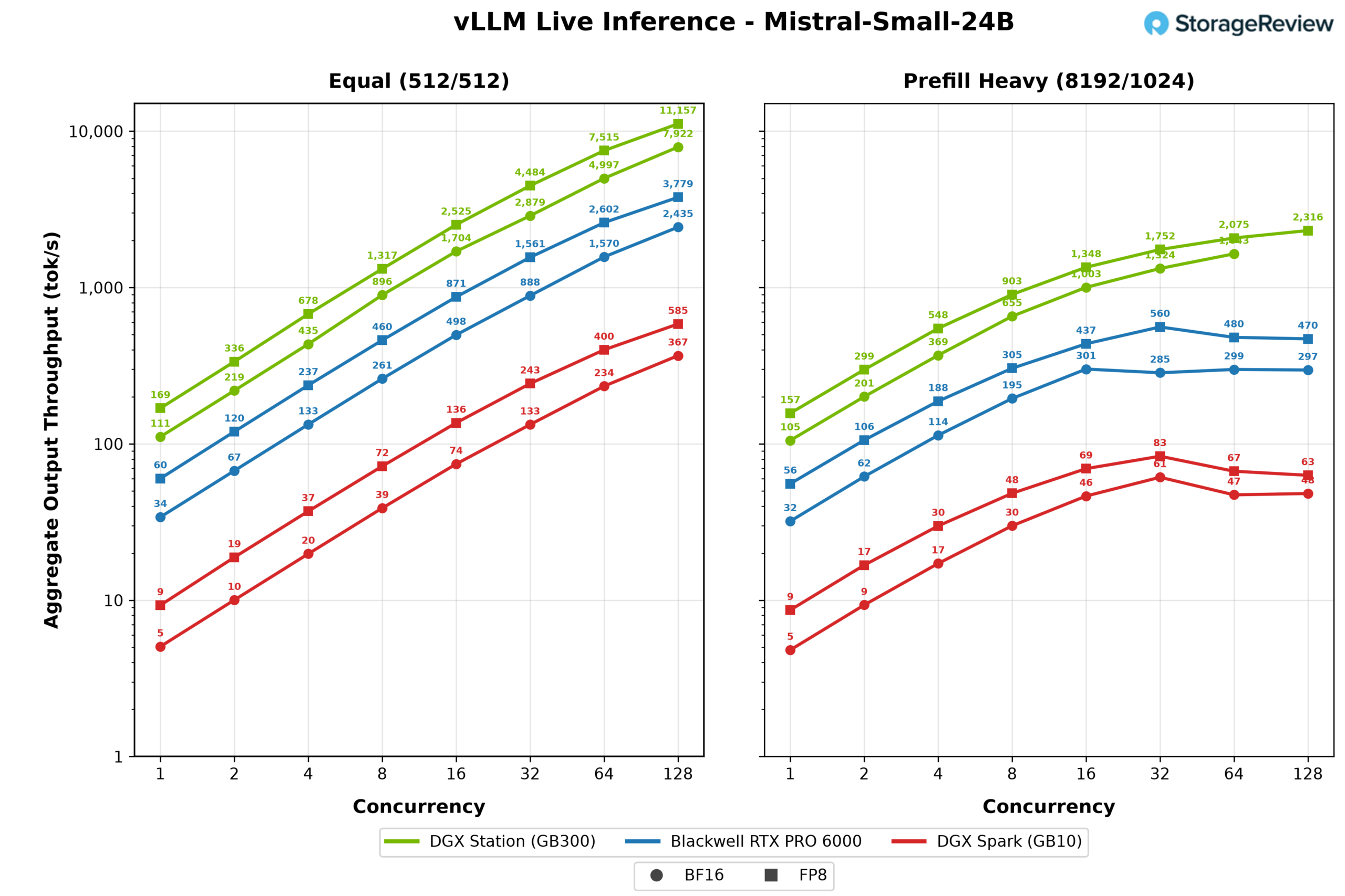 vLLM serving throughput chart for Mistral Small 24B at BF16 and FP8 comparing the MSI XpertStation WS300, Blackwell RTX PRO 6000, and DGX Spark