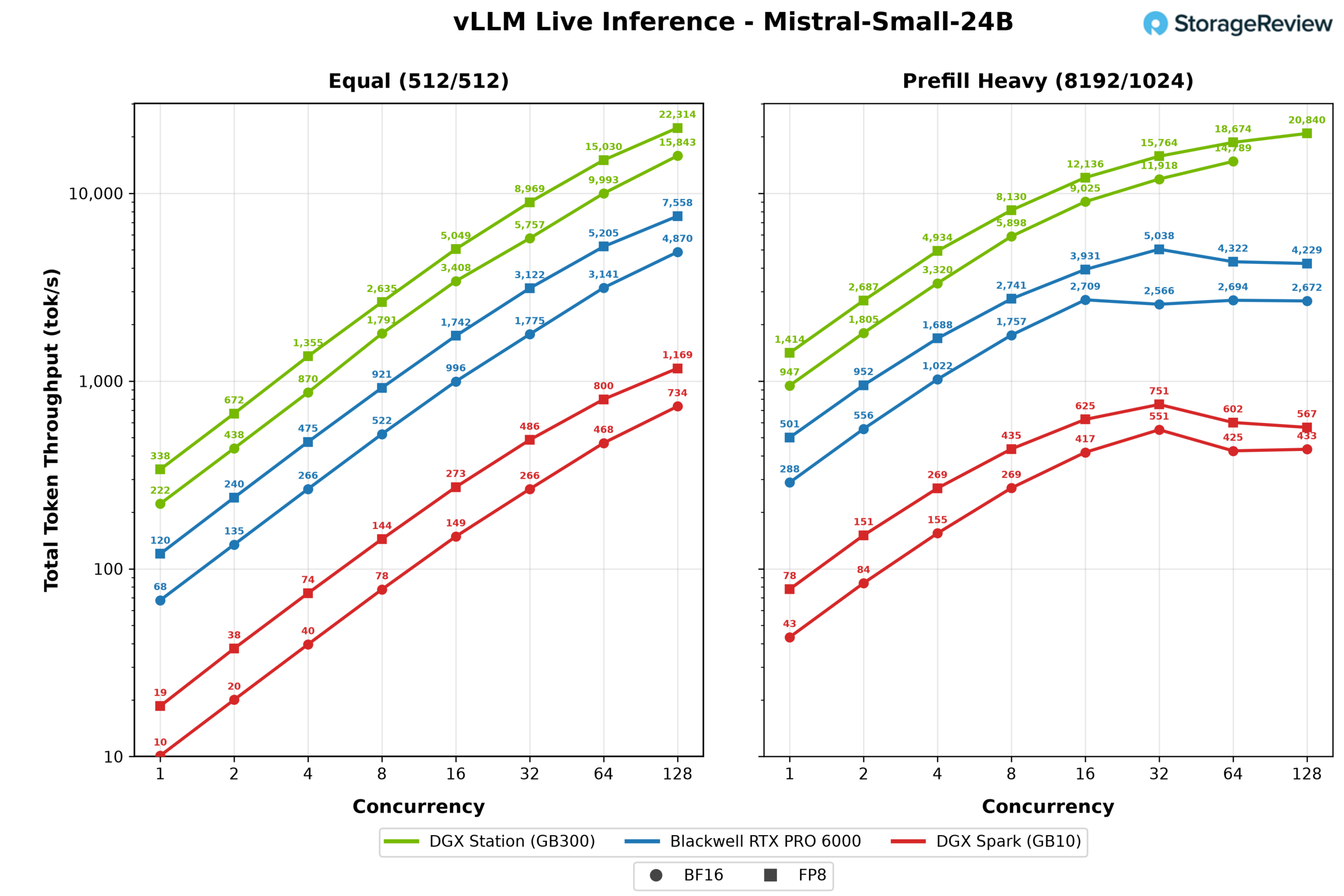 vLLM total throughput chart for Mistral Small 24B at BF16 and FP8 comparing the MSI XpertStation WS300, Blackwell RTX PRO 6000, and DGX Spark