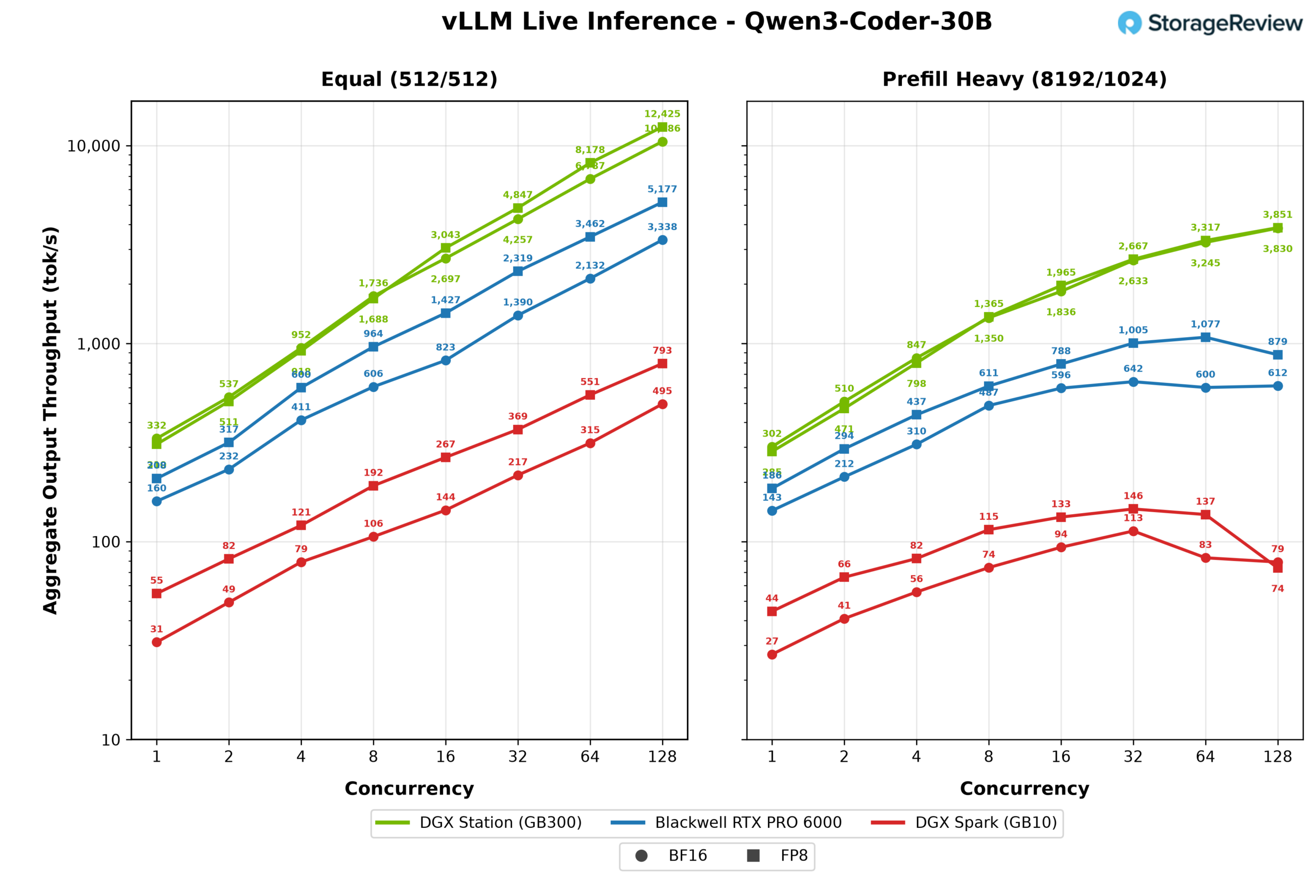 vLLM serving throughput chart for Qwen3 Coder 30B at BF16 and FP8 comparing the MSI XpertStation WS300, Blackwell RTX PRO 6000, and DGX Spark