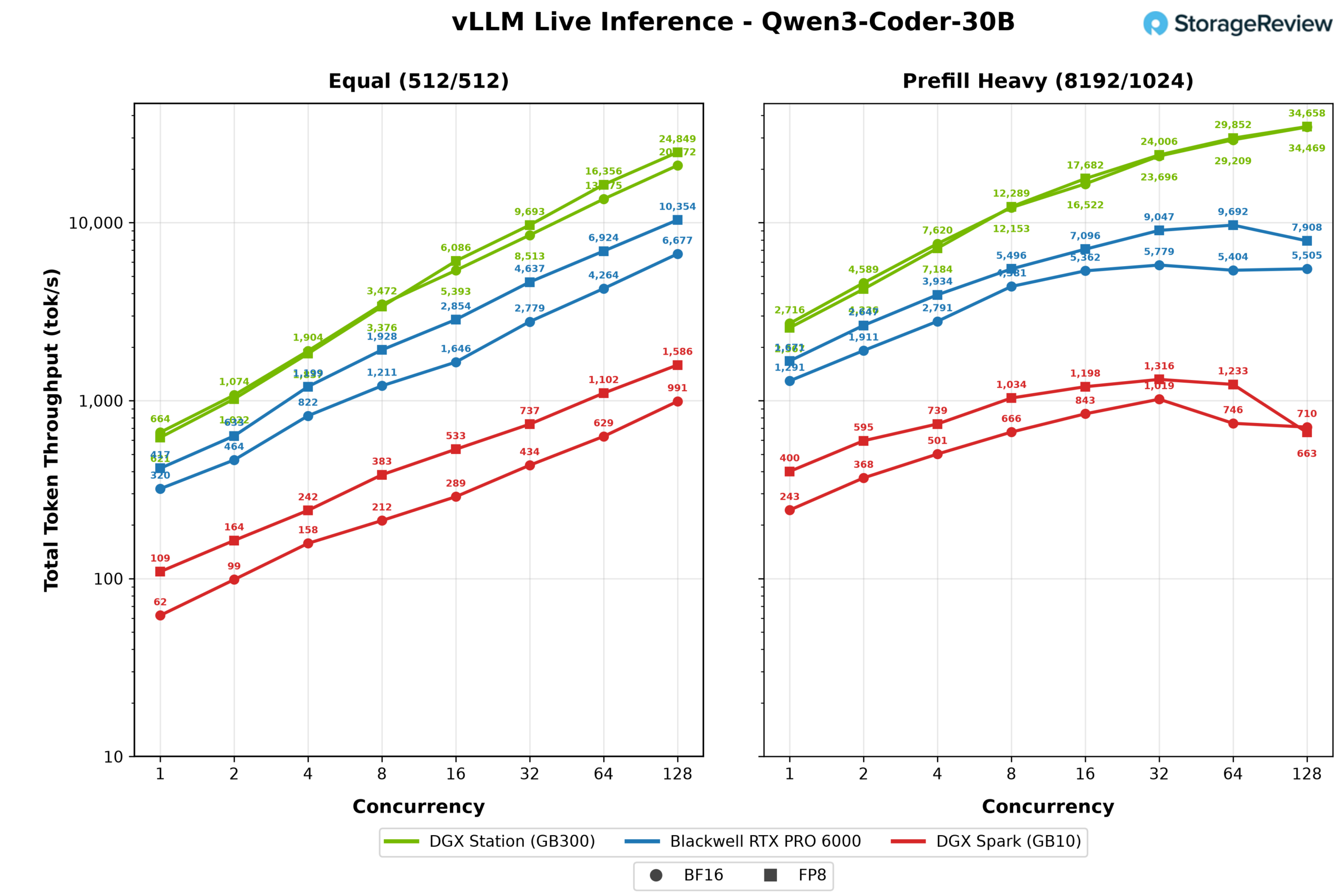 vLLM total throughput chart for Qwen3 Coder 30B at BF16 and FP8 comparing the MSI XpertStation WS300, Blackwell RTX PRO 6000, and DGX Spark