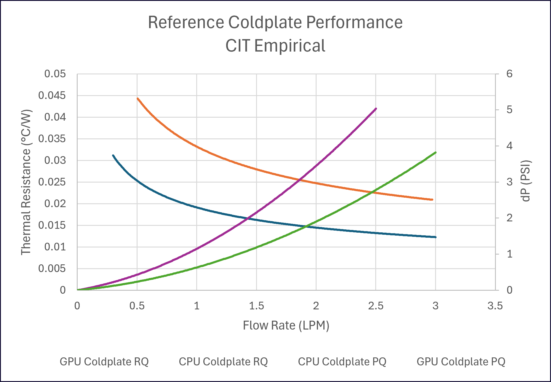 MSI XpertStation WS300 cold plate performance chart: GPU and CPU cold plate thermal resistance and pressure drop versus coolant flow rate