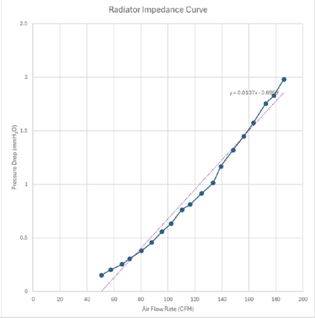 MSI XpertStation WS300 radiator air impedance curve: pressure drop in mm of water versus air flow in CFM