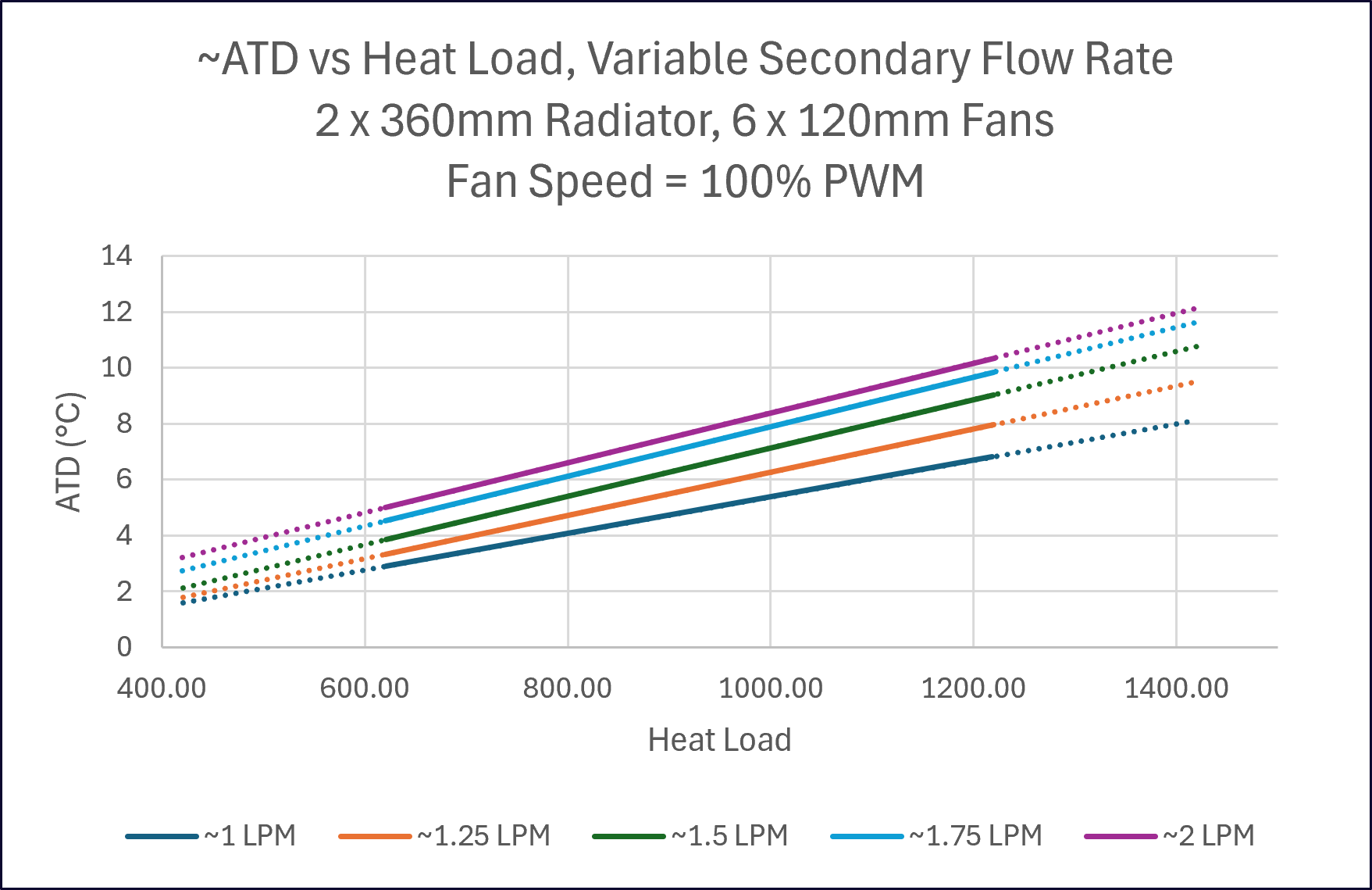 MSI XpertStation WS300 radiator approach temperature chart at 100 percent fan PWM: coolant rise over ambient versus heat load for 1 to 2 LPM flow