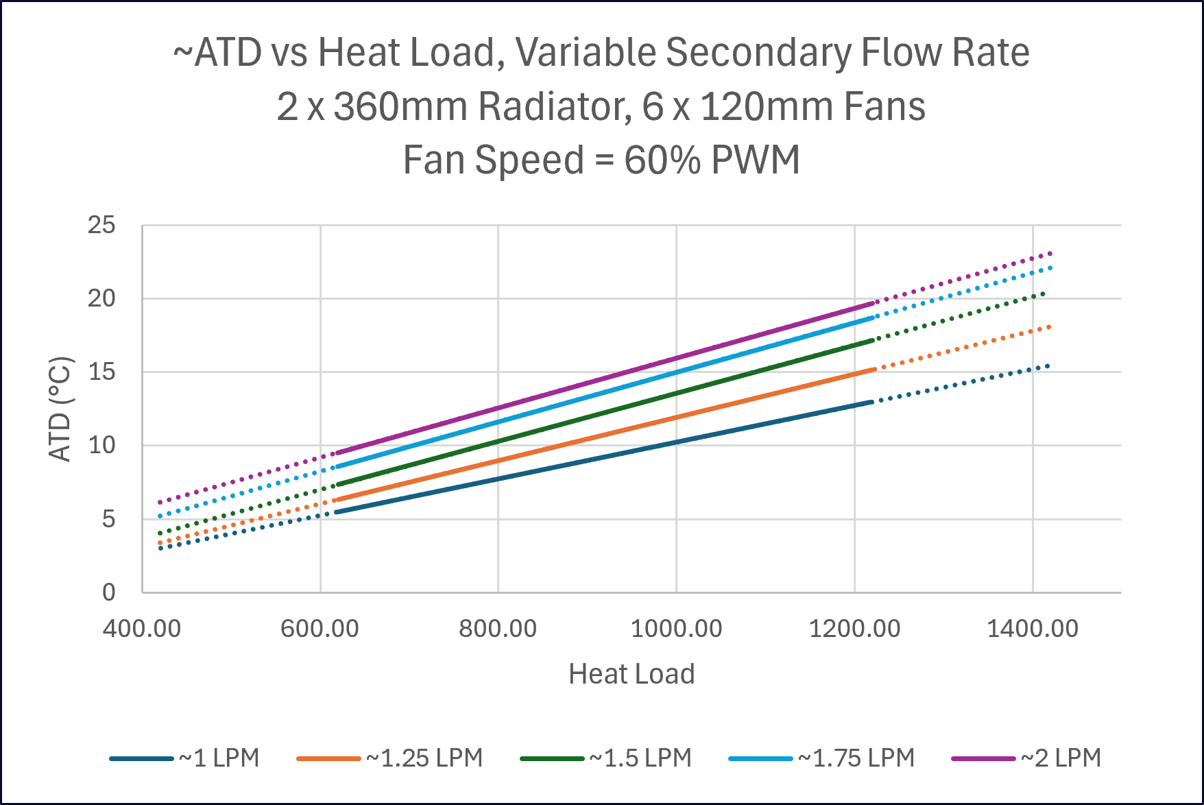 MSI XpertStation WS300 radiator approach temperature chart at 60 percent fan PWM: coolant rise over ambient versus heat load for 1 to 2 LPM flow
