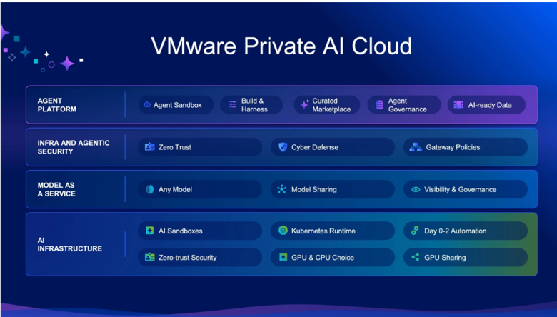 VMware Private AI Cloud platform slide covering agent platform, security, model as a service, and AI infrastructure