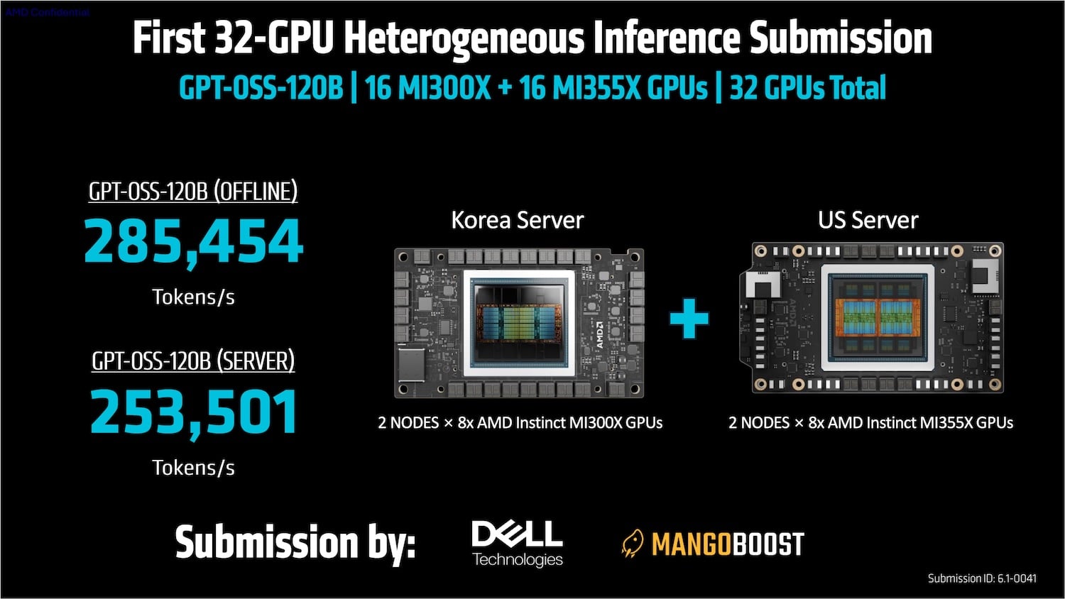 AMD slide on the first 32-GPU heterogeneous MLPerf inference submission by Dell and MangoBoost: 16 Instinct MI300X GPUs in Korea and 16 MI355X GPUs in the US serving GPT-OSS-120B at 285,454 offline and 253,501 server tokens per second