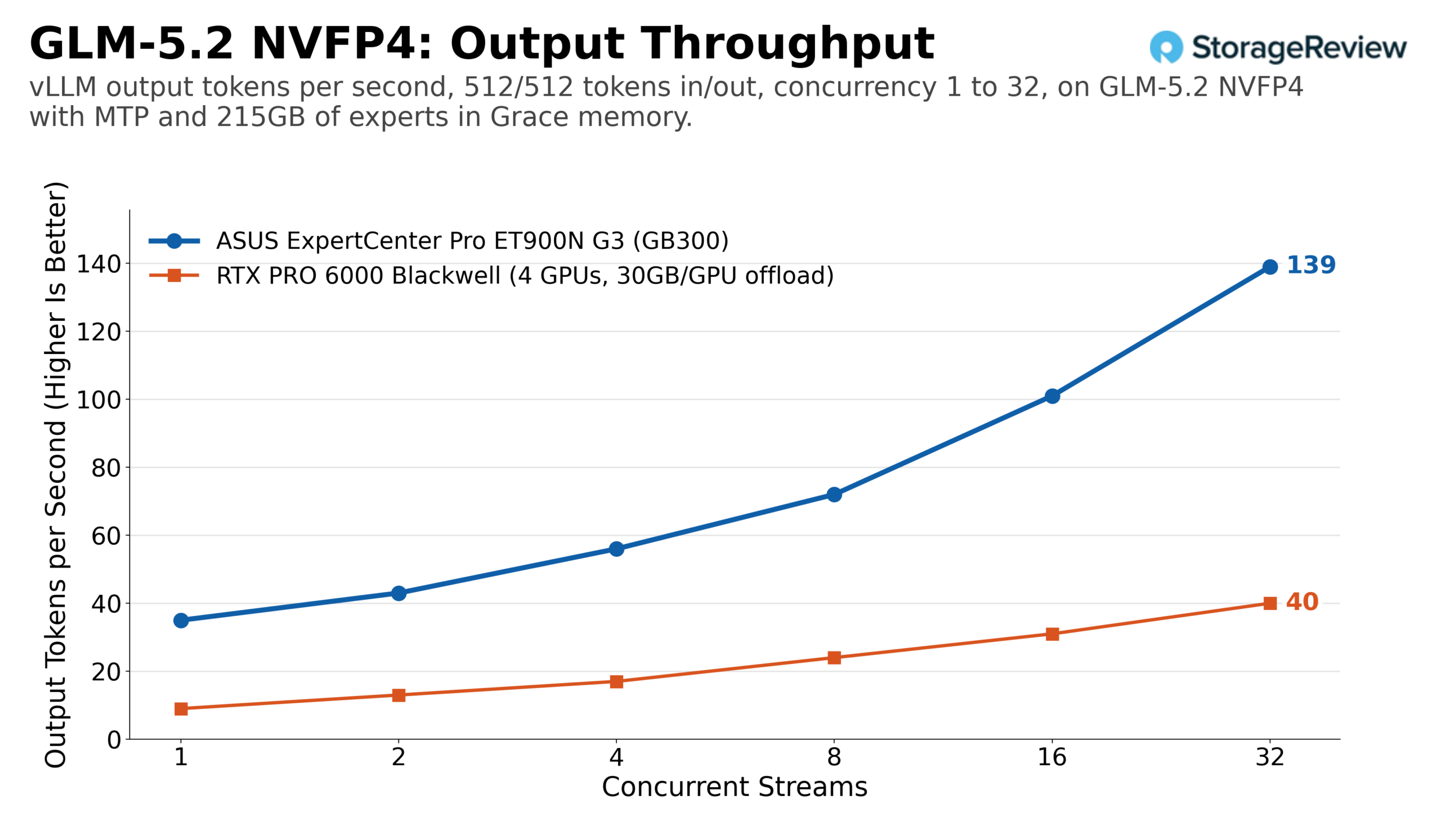 vLLM output token throughput for GLM-5.2 NVFP4 with 215GB of experts offloaded to Grace memory on the ASUS ExpertCenter Pro ET900N G3 GB300 against four RTX PRO 6000 cards with host offload, 512/512 workload across concurrency