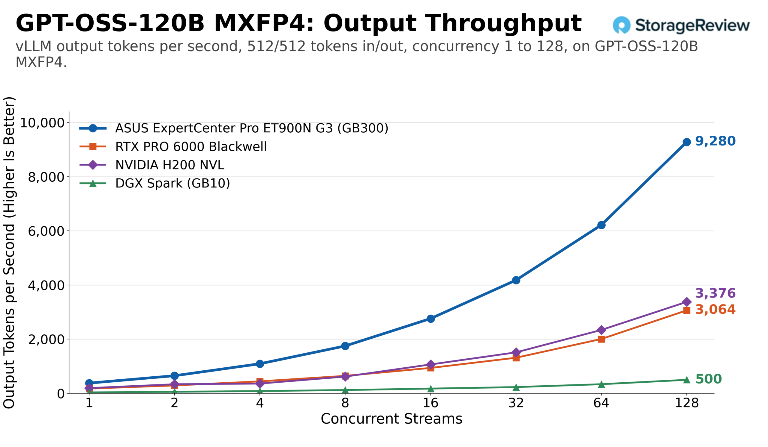 vLLM output token throughput for GPT-OSS-120B MXFP4 on the ASUS ExpertCenter Pro ET900N G3 GB300 against a single RTX PRO 6000, H200 NVL, and DGX Spark, 512/512 workload across concurrency