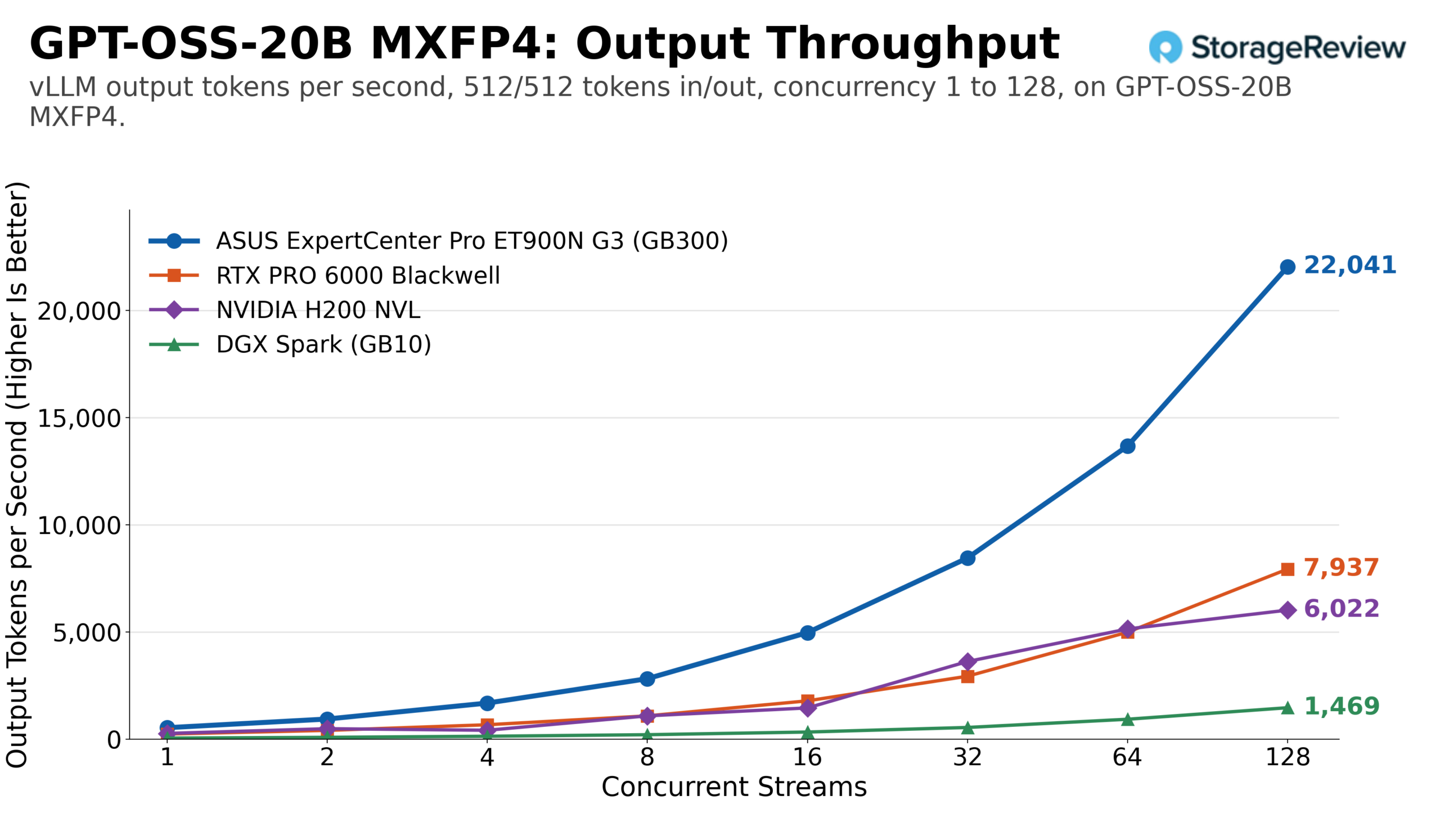 vLLM output token throughput for GPT-OSS-20B MXFP4 on the ASUS ExpertCenter Pro ET900N G3 GB300 against a single RTX PRO 6000, H200 NVL, and DGX Spark, 512/512 workload across concurrency