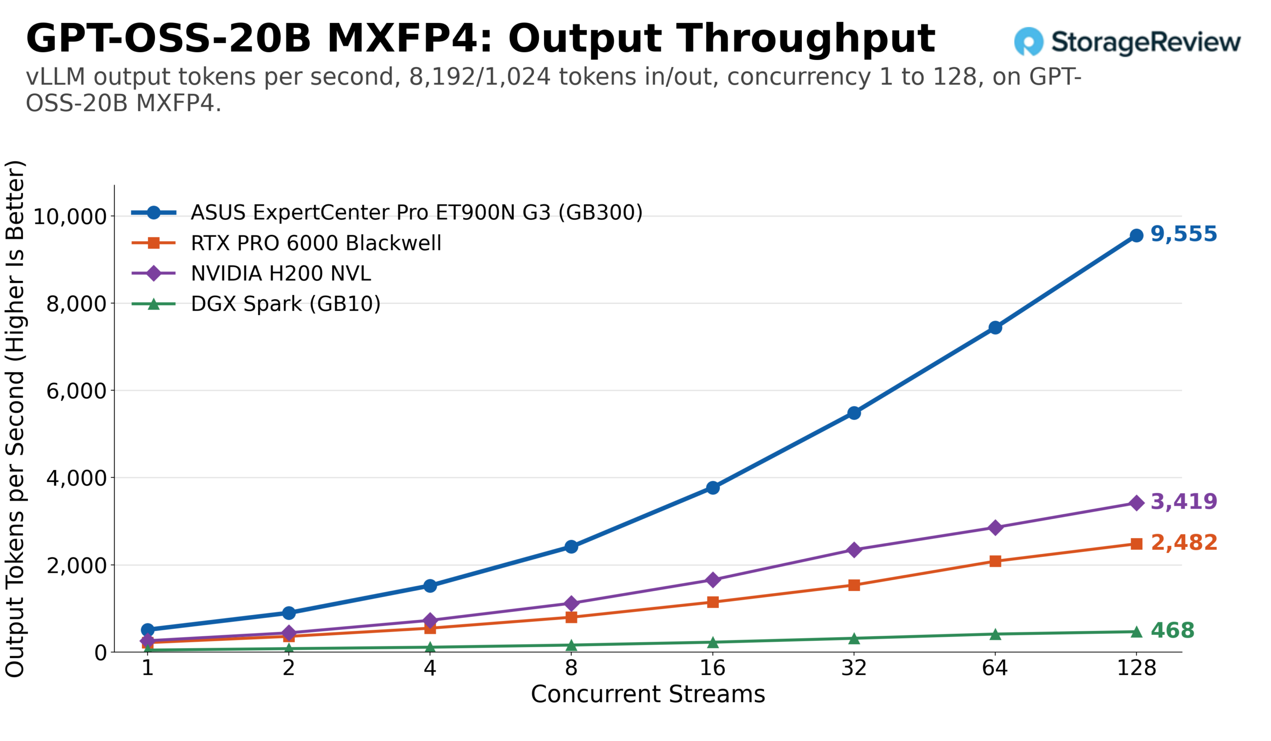 vLLM output token throughput for GPT-OSS-20B MXFP4 on the ASUS ExpertCenter Pro ET900N G3 GB300 against a single RTX PRO 6000, H200 NVL, and DGX Spark, 8,192/1,024 prefill-heavy workload across concurrency