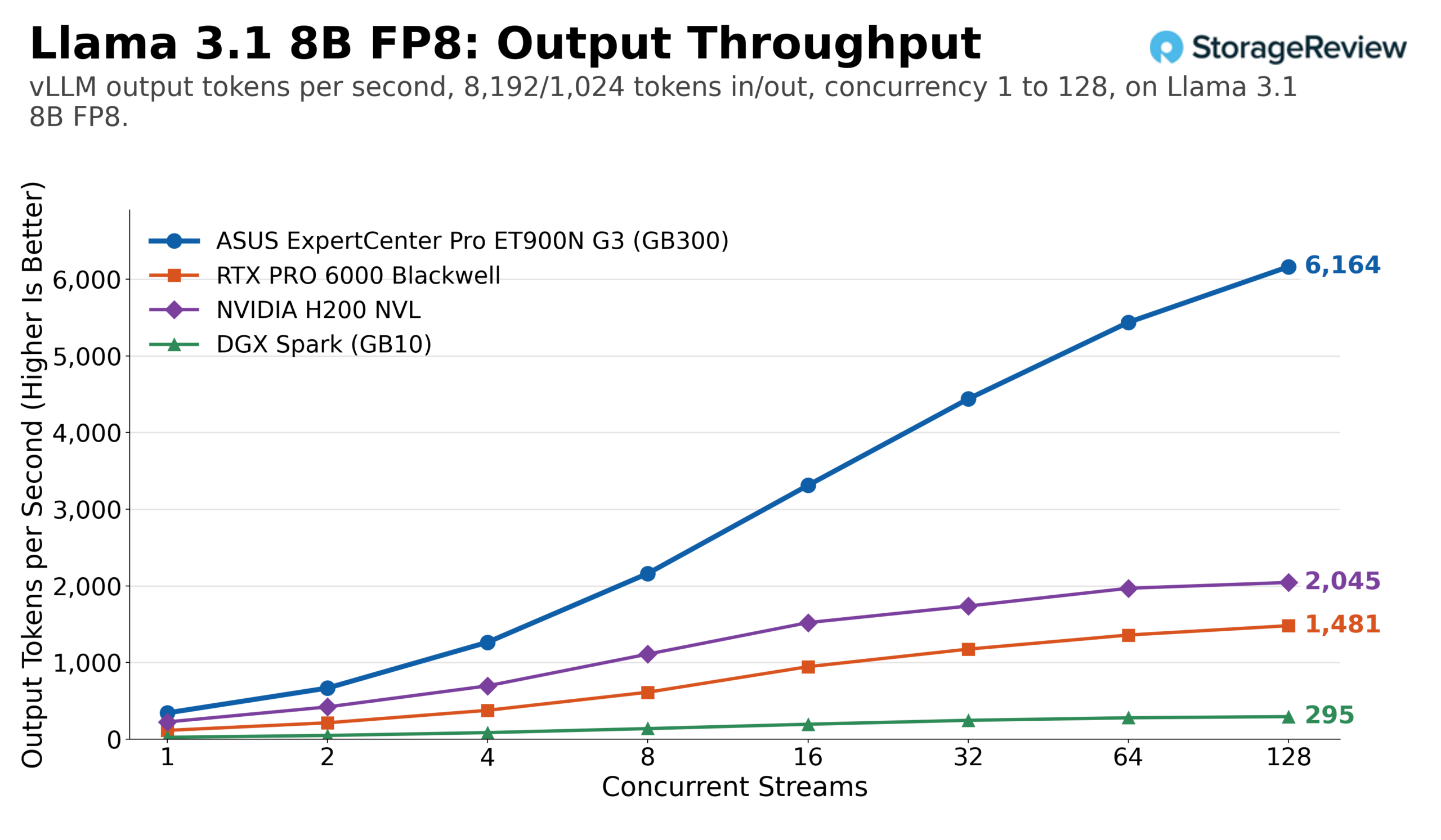 vLLM output token throughput for Llama 3.1 8B FP8 on the ASUS ExpertCenter Pro ET900N G3 GB300 against a single RTX PRO 6000, H200 NVL, and DGX Spark, 8,192/1,024 prefill-heavy workload across concurrency