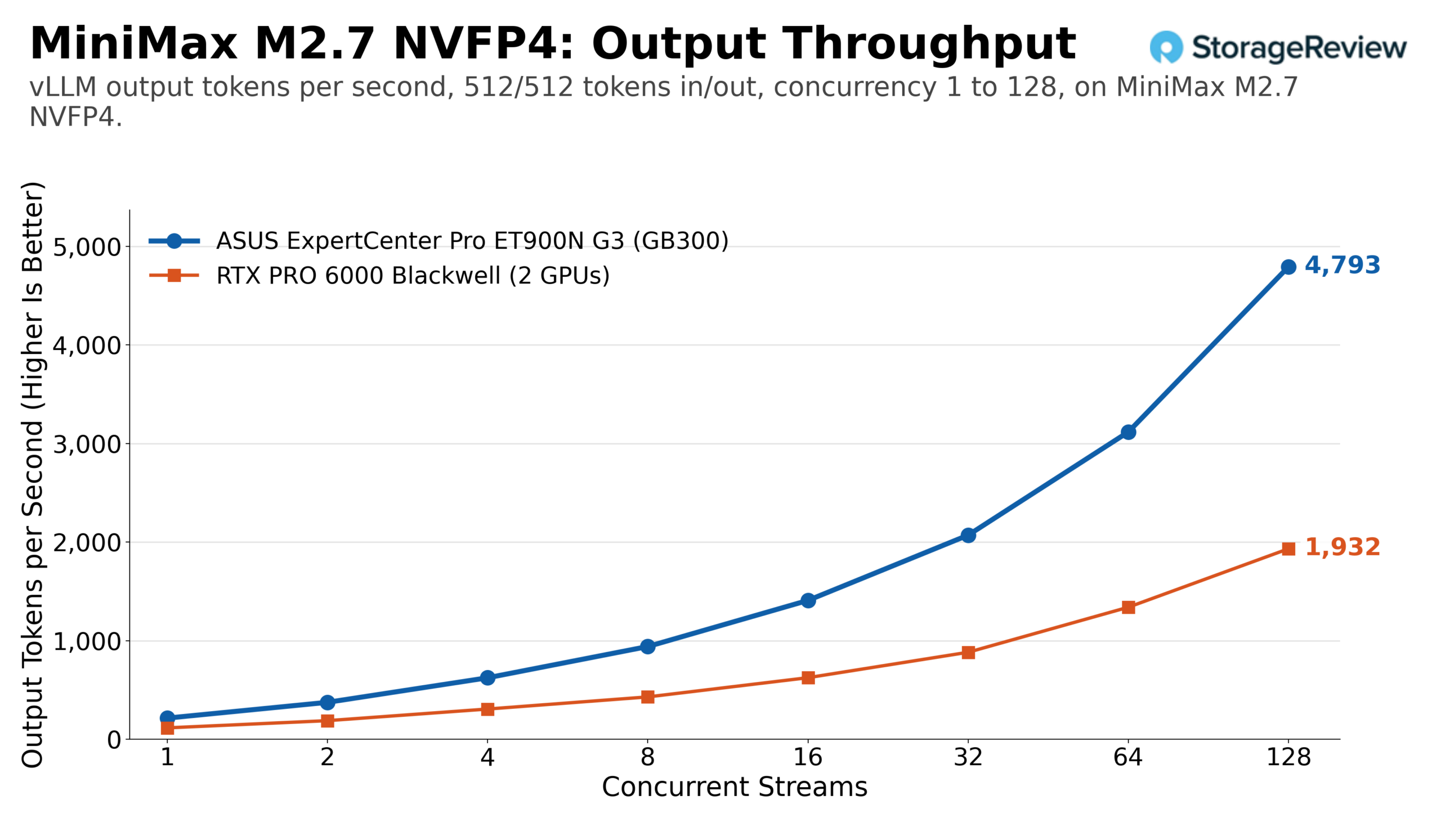 vLLM output token throughput for MiniMax M2.7 NVFP4 on the ASUS ExpertCenter Pro ET900N G3 GB300 against two RTX PRO 6000 cards, 512/512 workload across concurrency