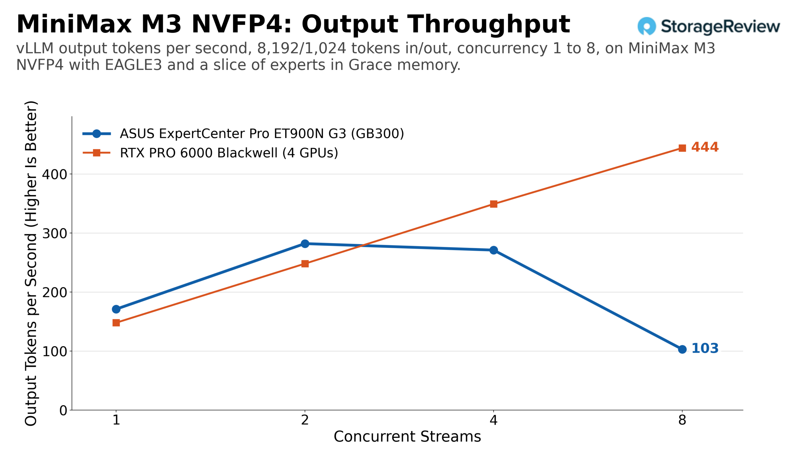 vLLM output token throughput for MiniMax M3 NVFP4 with Grace offload on the ASUS ExpertCenter Pro ET900N G3 GB300 against four RTX PRO 6000 cards, 8,192/1,024 prefill-heavy workload across concurrency