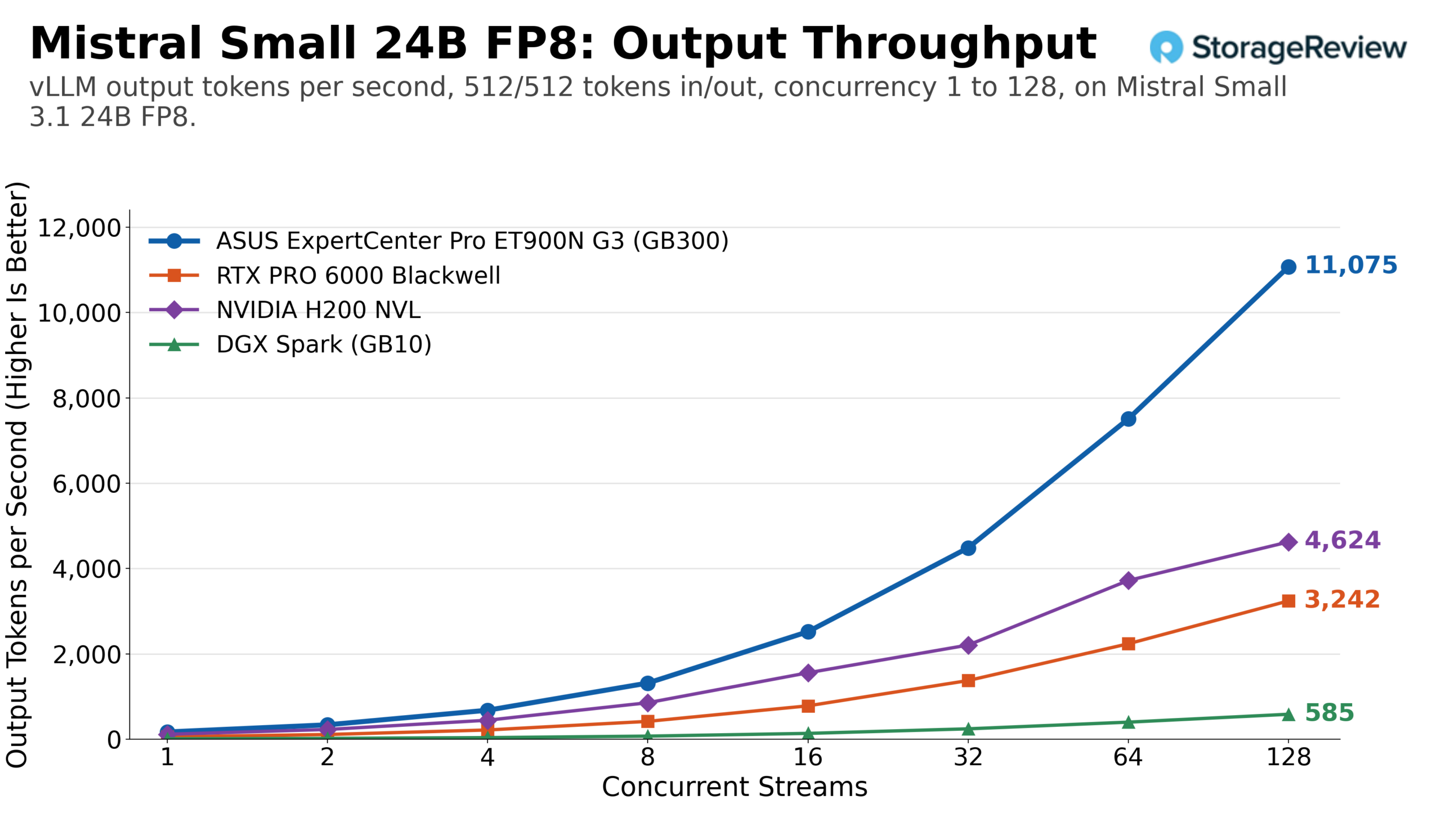 vLLM output token throughput for Mistral Small 24B FP8 on the ASUS ExpertCenter Pro ET900N G3 GB300 against a single RTX PRO 6000, H200 NVL, and DGX Spark, 512/512 workload across concurrency