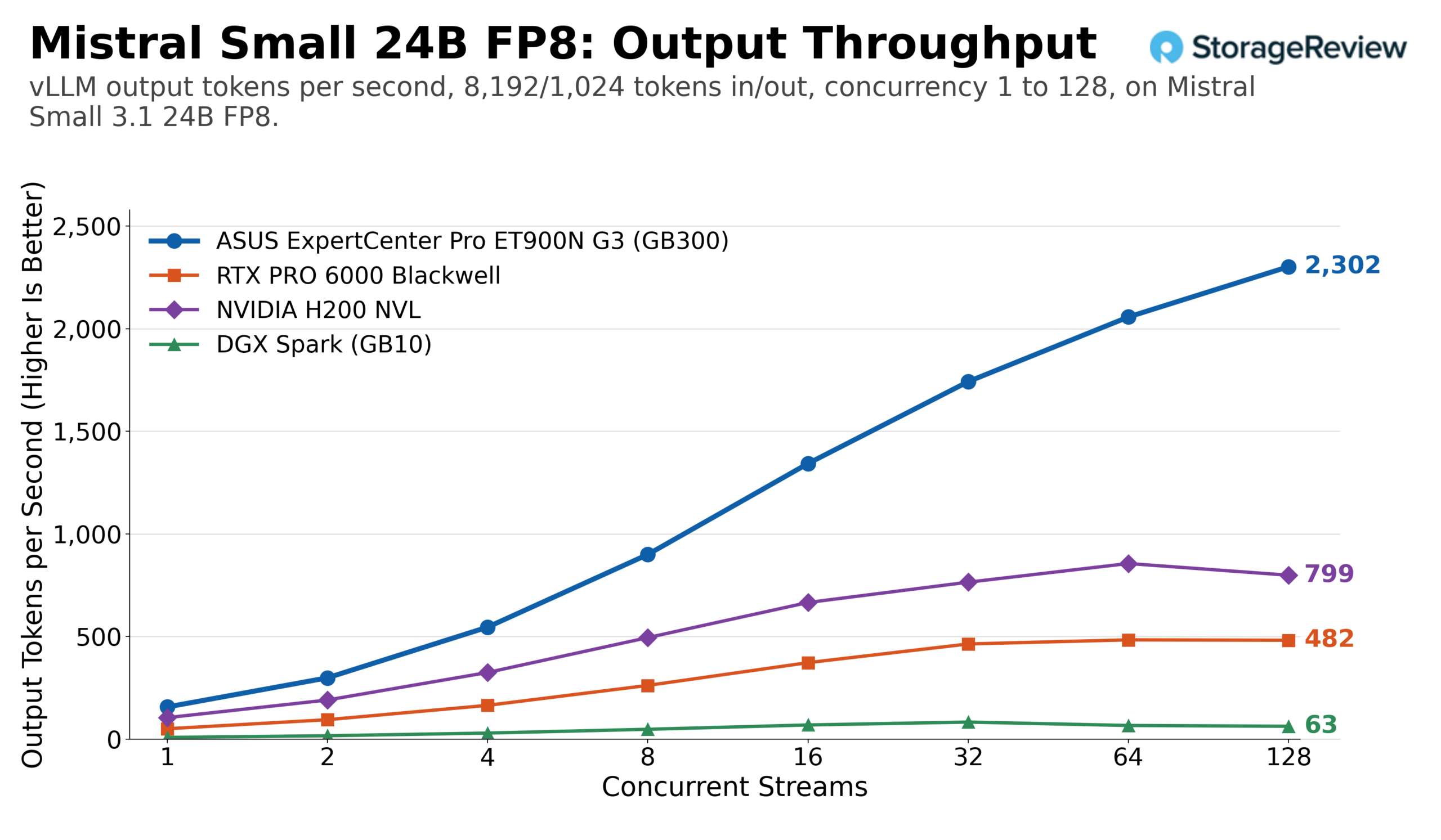 vLLM output token throughput for Mistral Small 24B FP8 on the ASUS ExpertCenter Pro ET900N G3 GB300 against a single RTX PRO 6000, H200 NVL, and DGX Spark, 8,192/1,024 prefill-heavy workload across concurrency