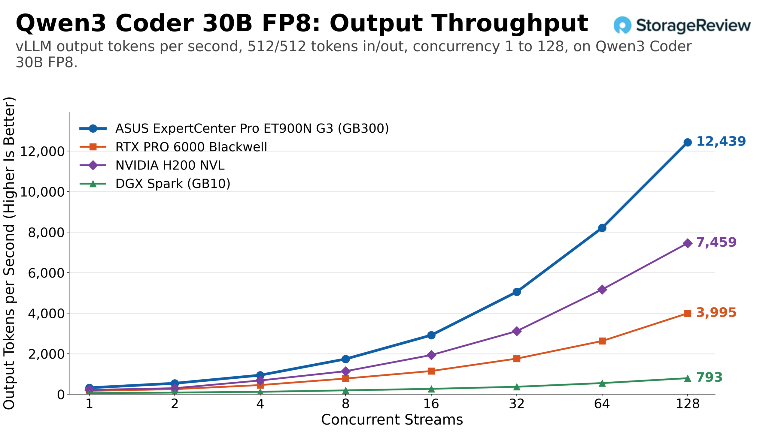 vLLM output token throughput for Qwen3 Coder 30B FP8 on the ASUS ExpertCenter Pro ET900N G3 GB300 against a single RTX PRO 6000, H200 NVL, and DGX Spark, 512/512 workload across concurrency