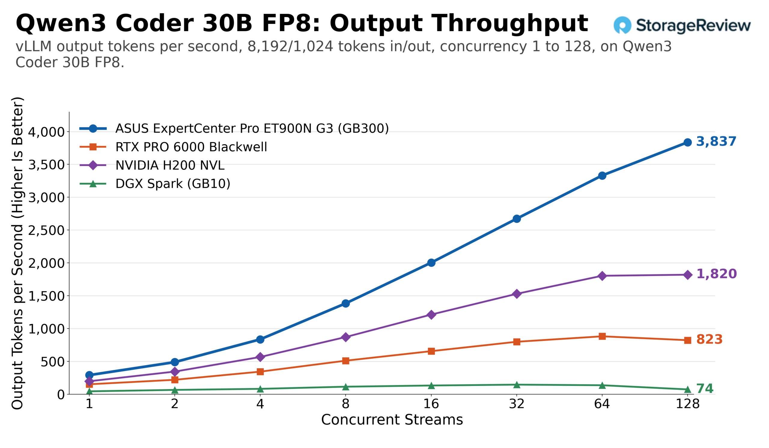 vLLM output token throughput for Qwen3 Coder 30B FP8 on the ASUS ExpertCenter Pro ET900N G3 GB300 against a single RTX PRO 6000, H200 NVL, and DGX Spark, 8,192/1,024 prefill-heavy workload across concurrency