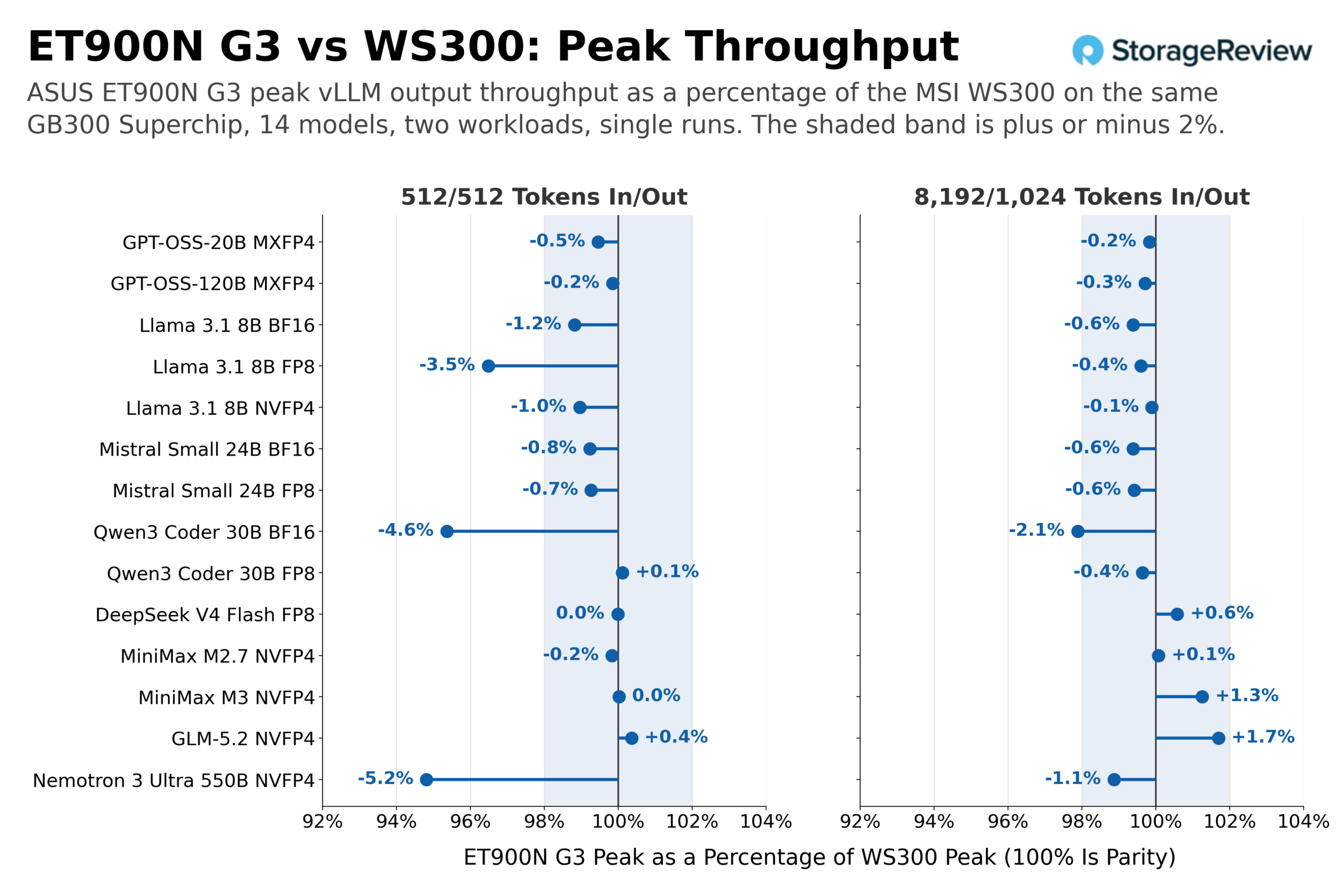 ASUS ExpertCenter Pro ET900N G3 peak vLLM output throughput as a percentage of the MSI XpertStation WS300 across 14 models on the 512/512 and 8,192/1,024 workloads, with 24 of 28 pairs inside 2% of parity