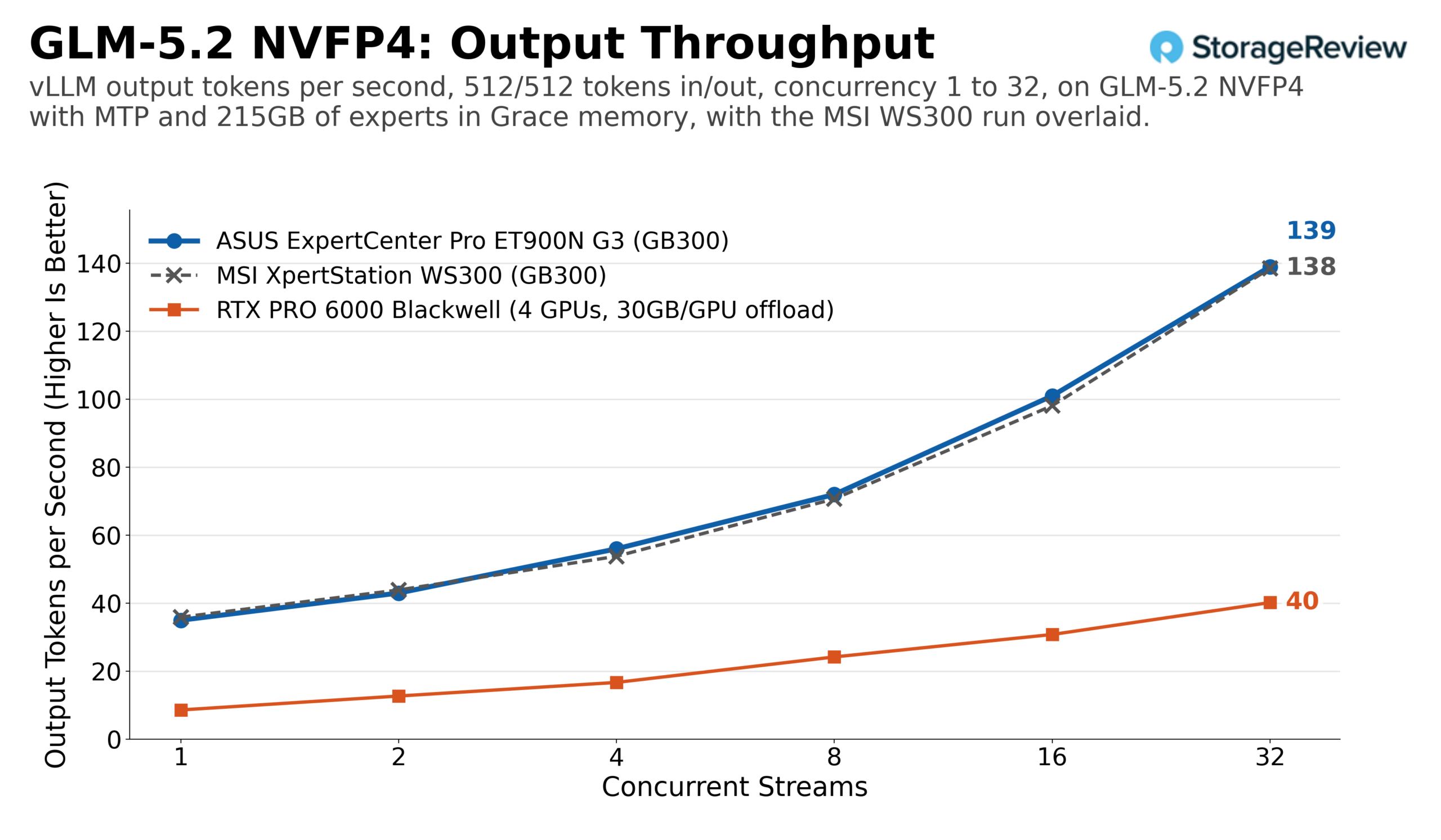 vLLM output token throughput for GLM-5.2 NVFP4 with 215GB of experts in Grace memory on the ASUS ExpertCenter Pro ET900N G3 with the MSI XpertStation WS300 run overlaid, against four RTX PRO 6000 cards with host offload, 512/512 workload across concurrency