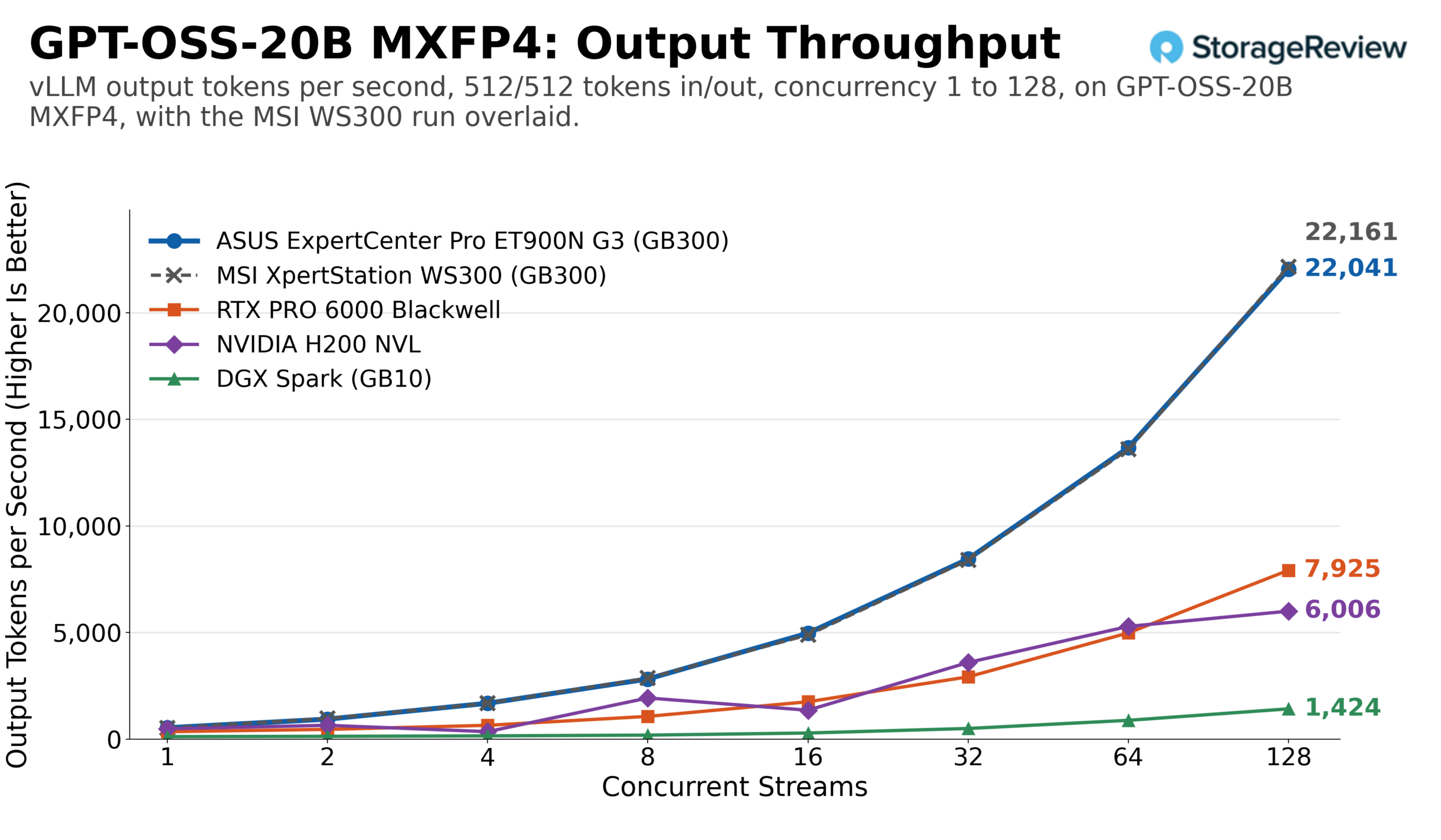 vLLM output token throughput for GPT-OSS-20B MXFP4 on the ASUS ExpertCenter Pro ET900N G3 with the MSI XpertStation WS300 run overlaid, against a single RTX PRO 6000, H200 NVL, and DGX Spark, 512/512 workload across concurrency