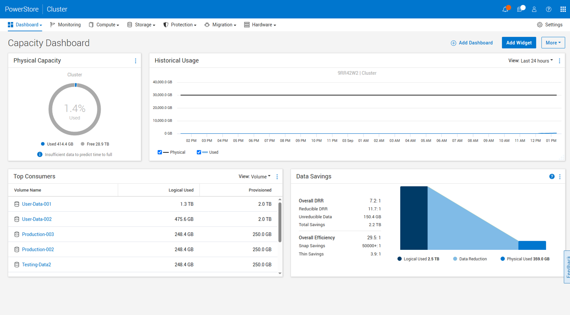 Dell PowerStore Capacity Dashboard showing 1.4% physical capacity used, 414.4GB used of 28.9TB free, and a Data Savings panel reporting 7.2:1 overall DRR with 2.5TB logical reduced to 359GB physical