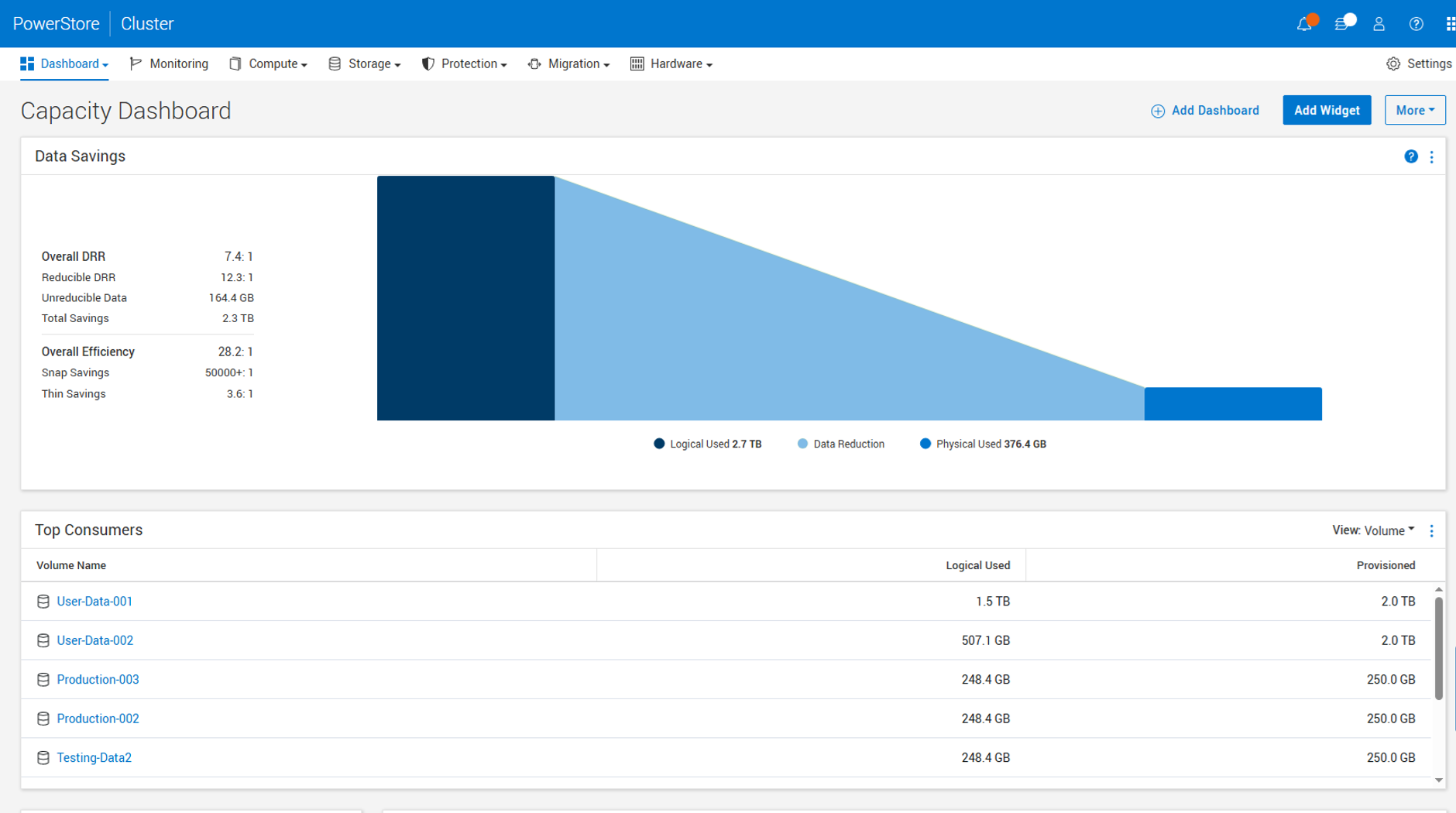 Dell PowerStore Data Savings panel showing 7.4:1 overall DRR, 12.3:1 reducible DRR, 2.3TB total savings, and 2.7TB logical used reduced to 376.4GB physical, with top consumer volumes listed below