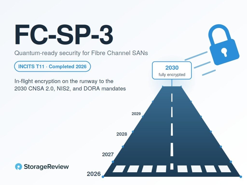 FC-SP-3 quantum-ready security for Fibre Channel SANs: a runway from 2026 to a fully encrypted 2030 with a padlock lifting off, ahead of the CNSA 2.0, NIS2, and DORA mandates