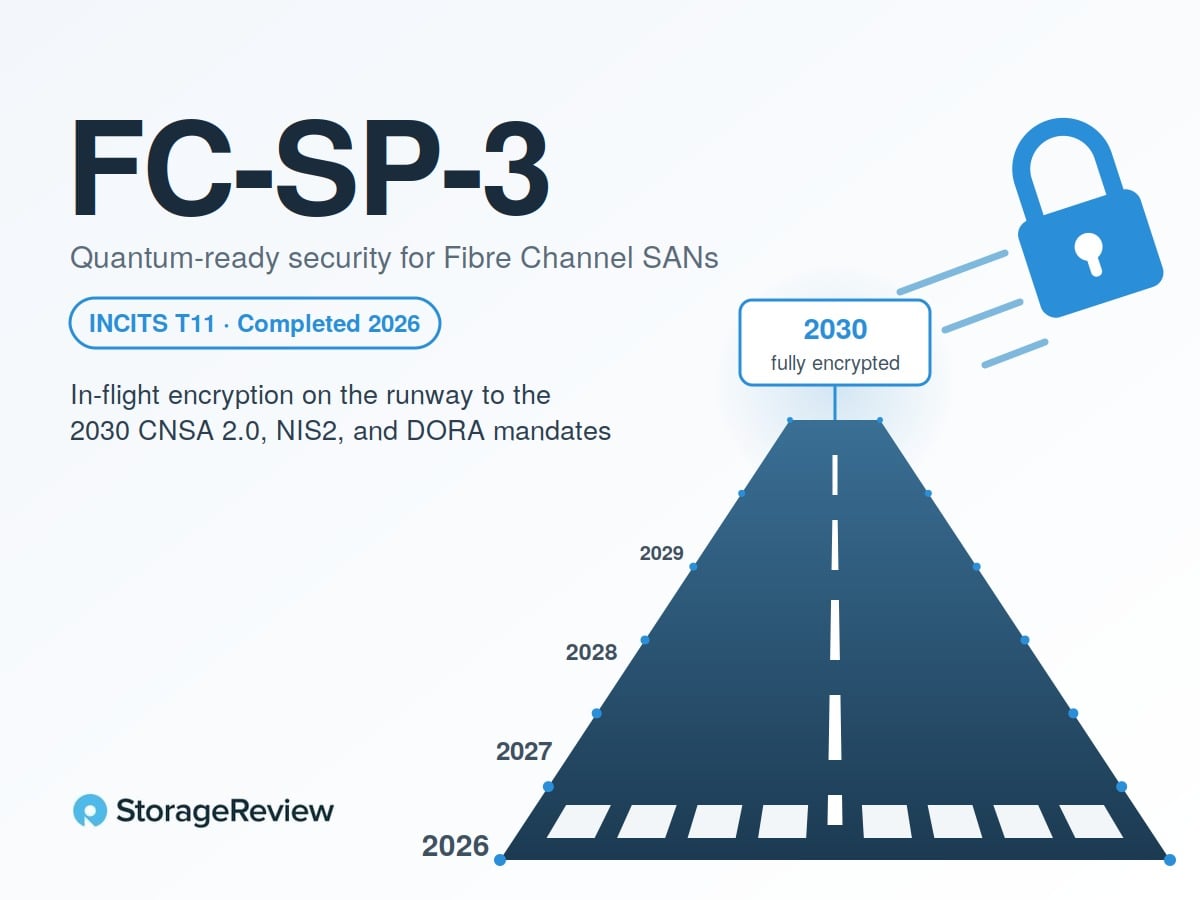 FC-SP-3 quantum-ready security for Fibre Channel SANs: a runway from 2026 to a fully encrypted 2030 with a padlock lifting off, ahead of the CNSA 2.0, NIS2, and DORA mandates