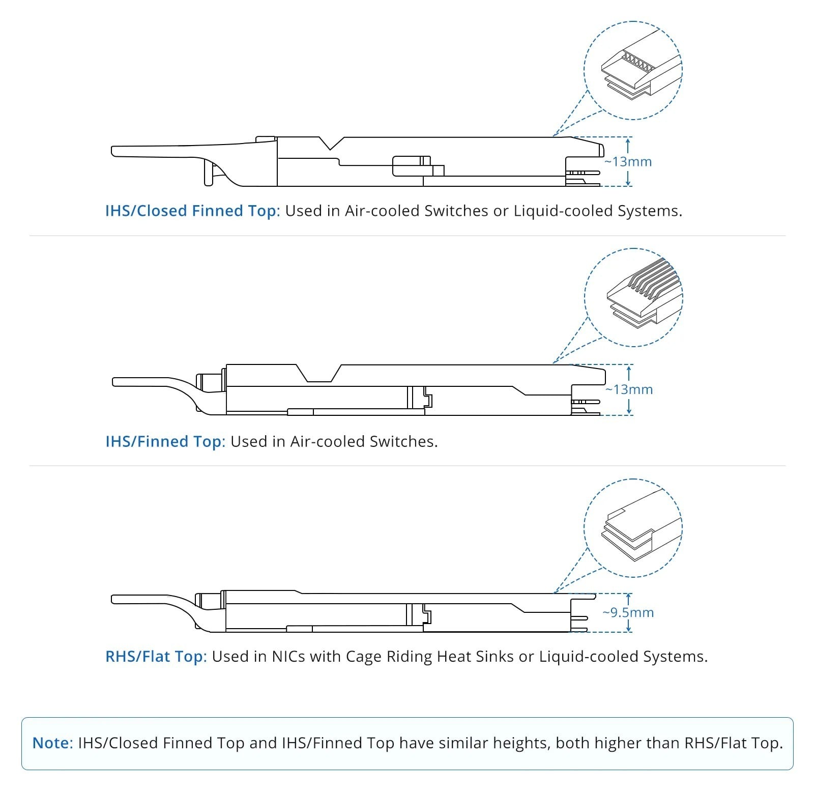 FS diagram comparing OSFP transceiver tops: IHS closed finned top and IHS finned top at about 13mm for air-cooled switches, and RHS flat top at about 9.5mm for NICs and liquid-cooled systems