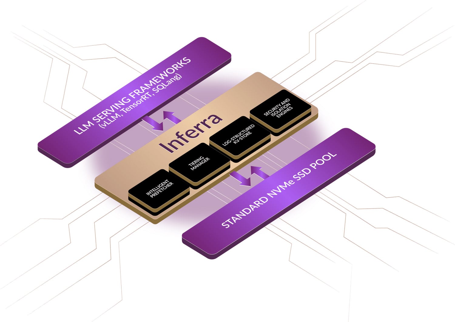 Lightbits Inferra block diagram showing its intelligent prefetcher, tiering manager, log-structured KV store, and security and isolation engines between LLM serving frameworks (vLLM, TensorRT, SGLang) and a standard NVMe SSD pool