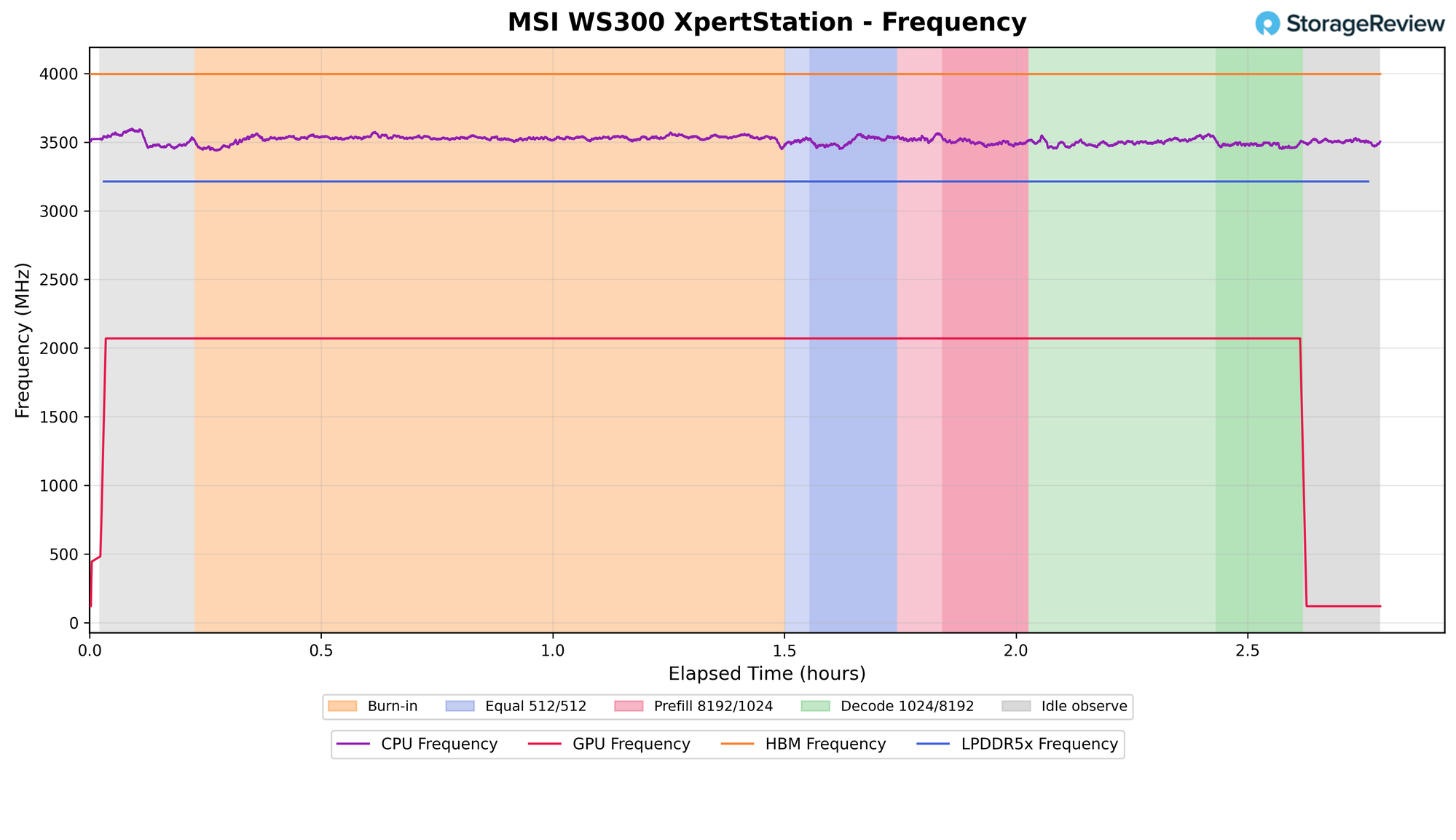 MSI XpertStation WS300 frequency chart showing GPU clock flat at about 2.07GHz, CPU near 3.5GHz, HBM at 4,000MHz, and LPDDR5X at 3,200MHz across the full run