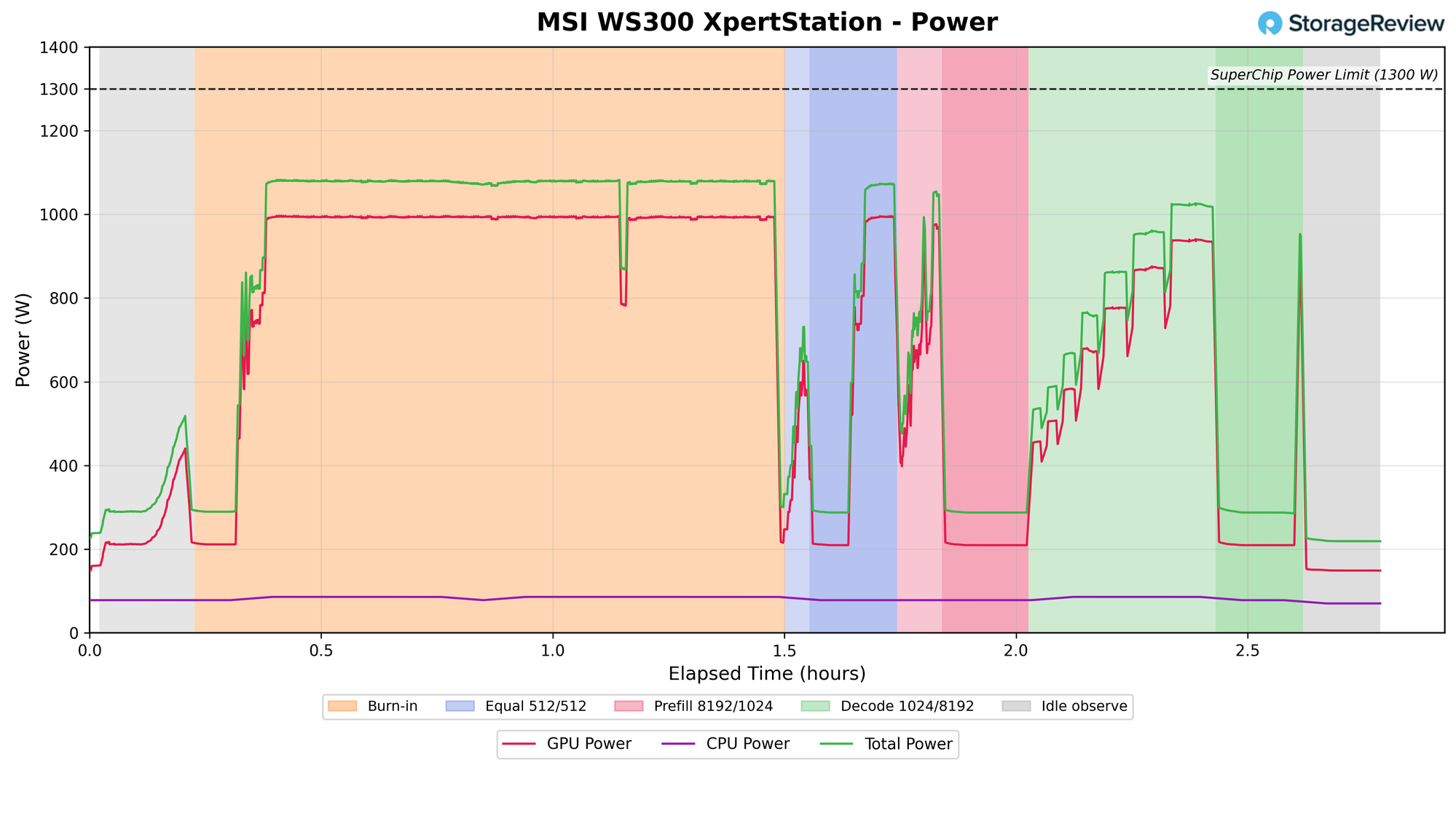 MSI XpertStation WS300 power chart showing GPU, CPU, and total Superchip power against the 1,300W limit across burn-in, inference, and idle phases