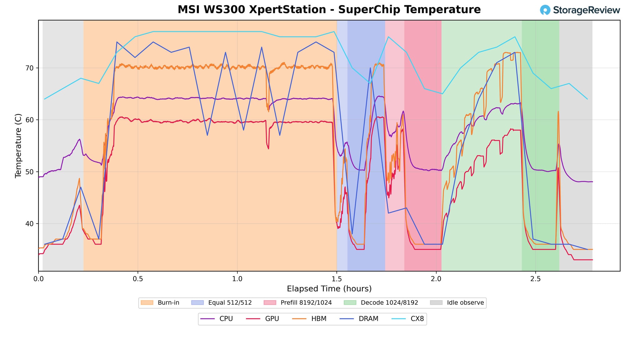 MSI XpertStation WS300 Superchip temperature chart over a 2.8 hour run showing CPU, GPU, HBM, DRAM, and ConnectX-8 temperatures across burn-in, three DeepSeek v4 Flash inference phases, and idle