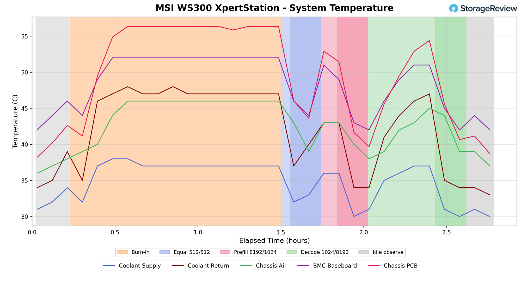 MSI XpertStation WS300 system temperature chart showing coolant supply and return, chassis air, BMC baseboard, and chassis PCB temperatures across the 2.8 hour run