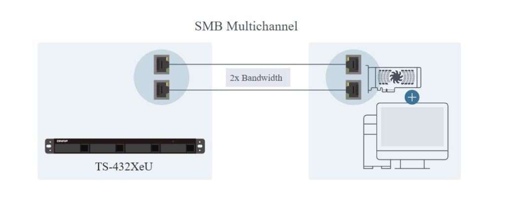 QNAP анонсировала компактный стоечный NAS TS-432XeU с поддержкой 10GbE Схема многоканального подключения QNAP TS-432XeU SMB Multichannel с двумя интерфейсами 2.5GbE